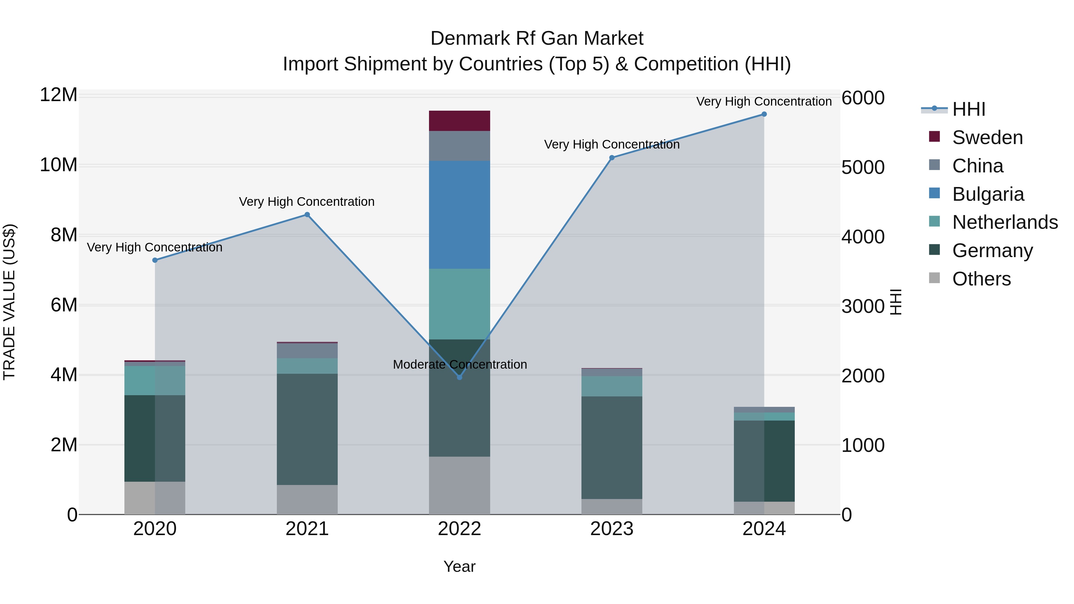 Denmark Rf Gan Market Top 5 Importing Countries and Market Competition (HHI) Analysis