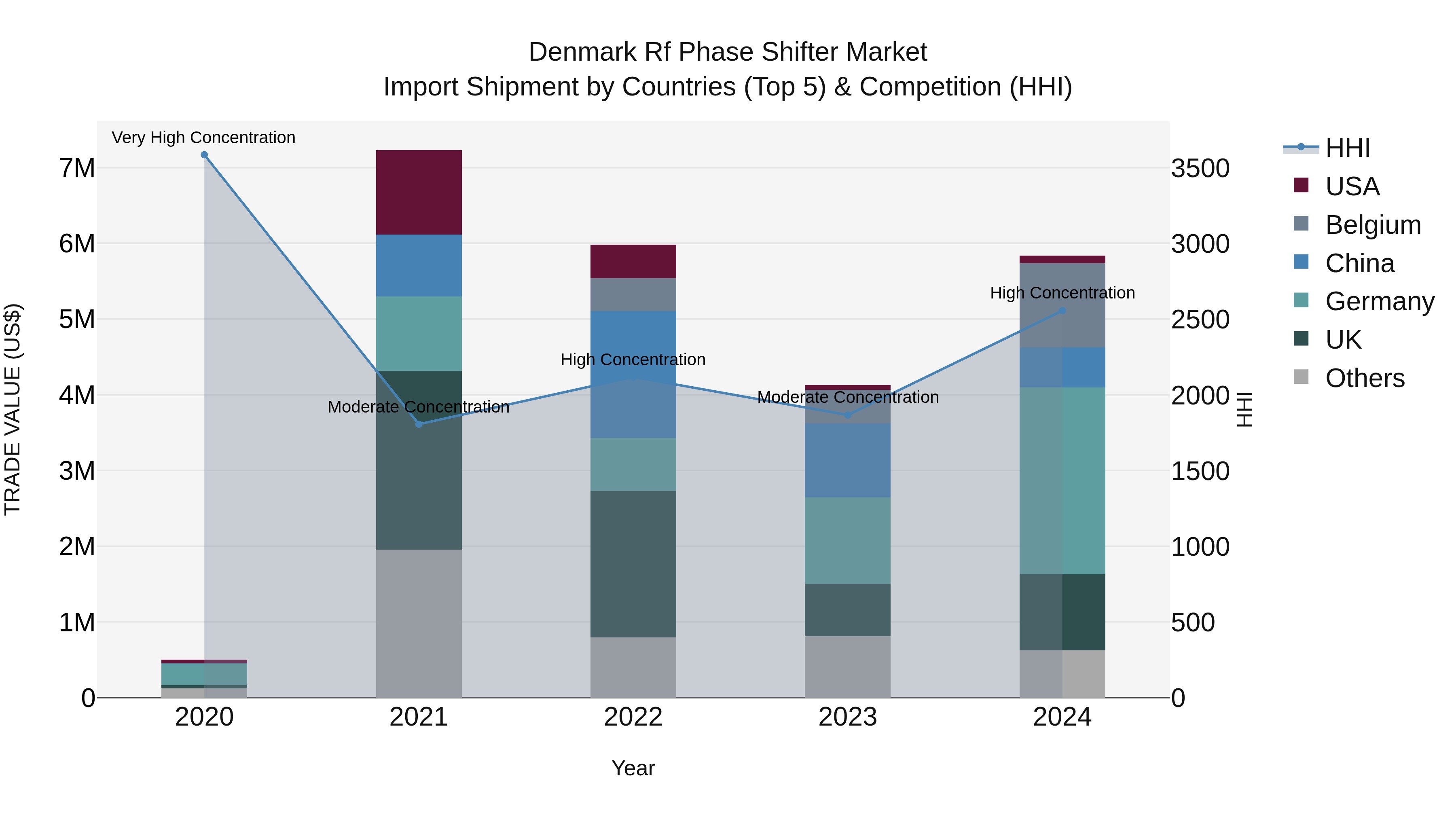 Denmark Rf Phase Shifter Market Top 5 Importing Countries and Market Competition (HHI) Analysis