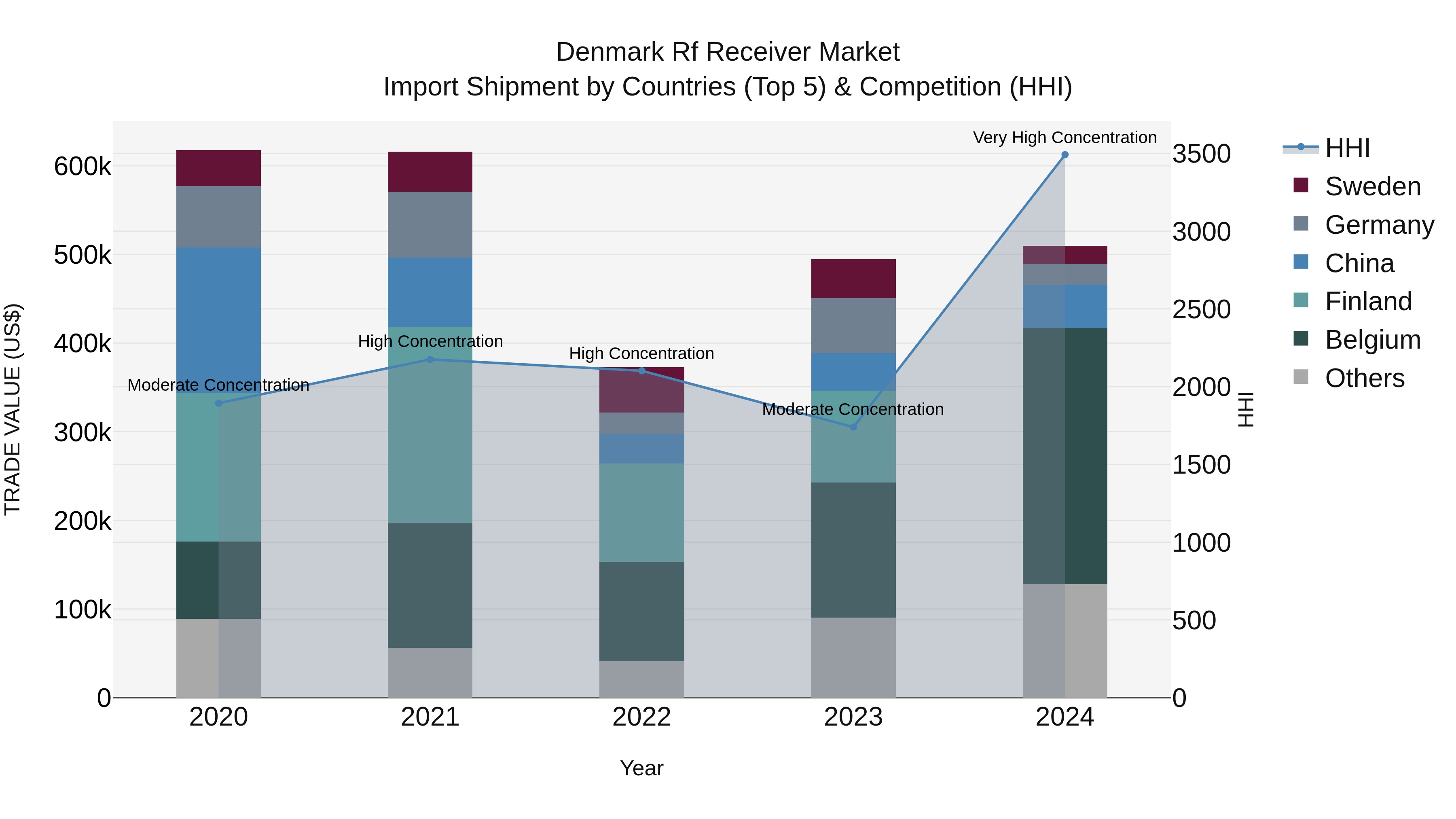 Denmark Rf Receiver Market Top 5 Importing Countries and Market Competition (HHI) Analysis