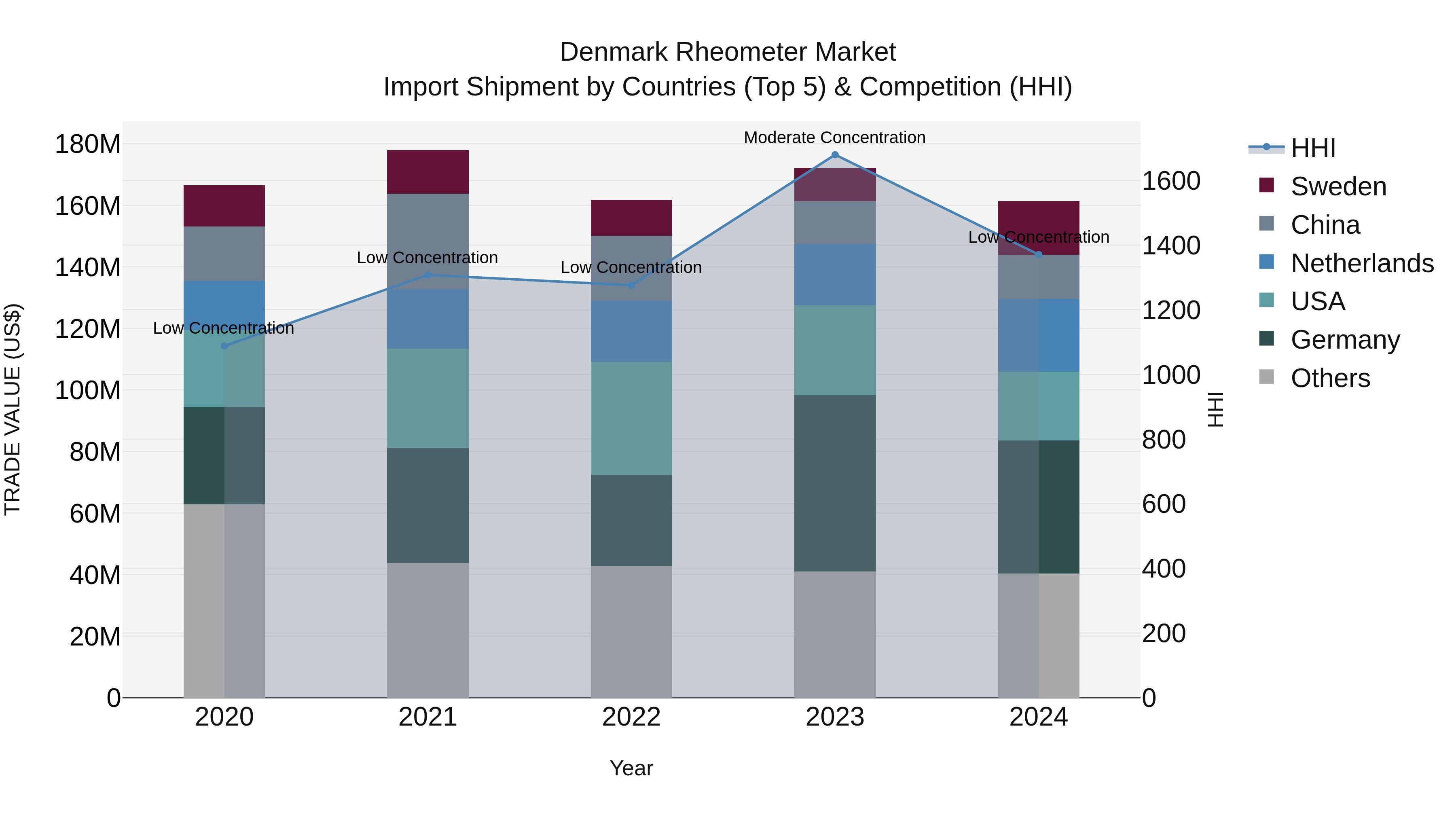 Denmark Rheometer Market Top 5 Importing Countries and Market Competition (HHI) Analysis