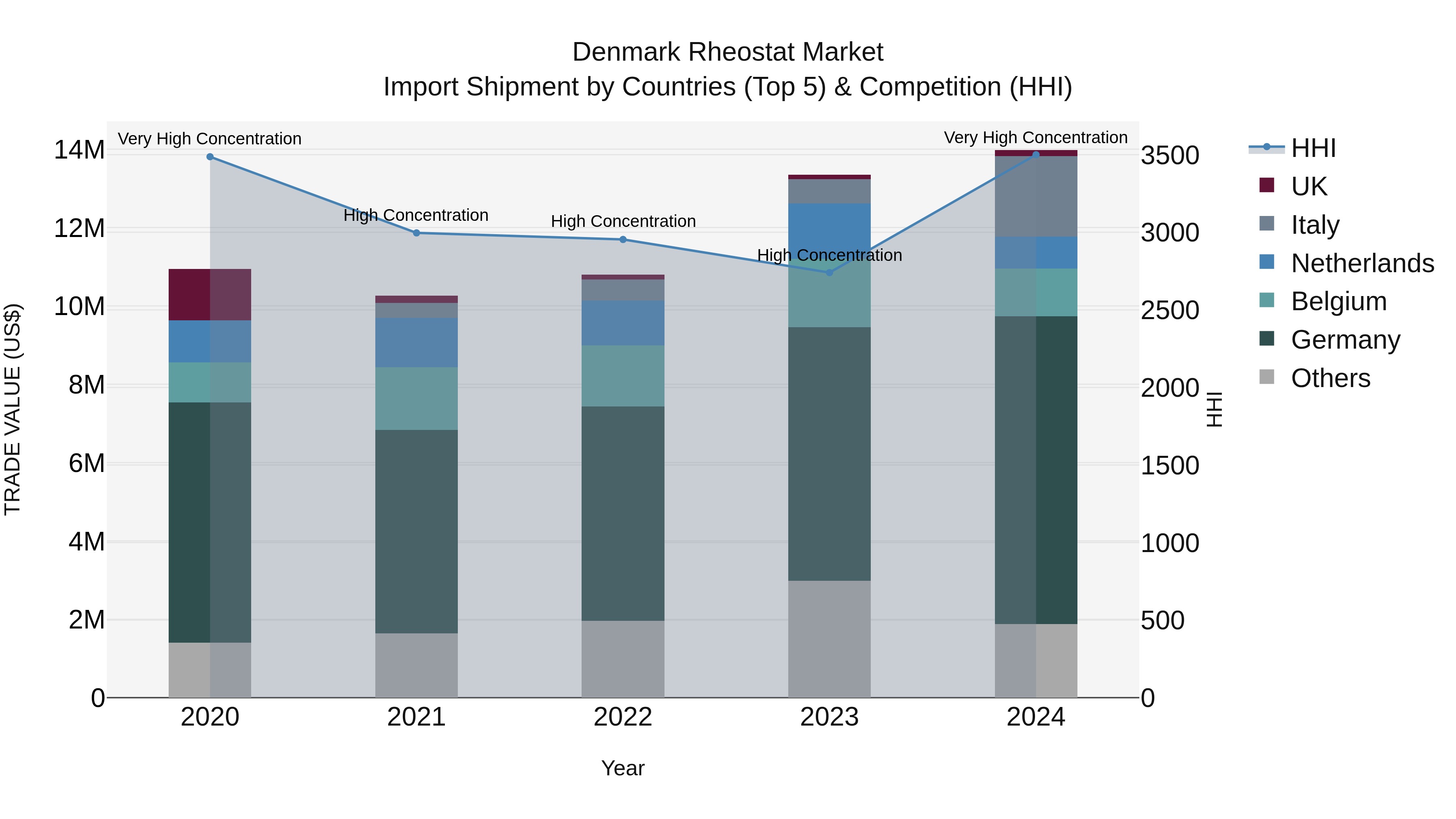 Denmark Rheostat Market Top 5 Importing Countries and Market Competition (HHI) Analysis