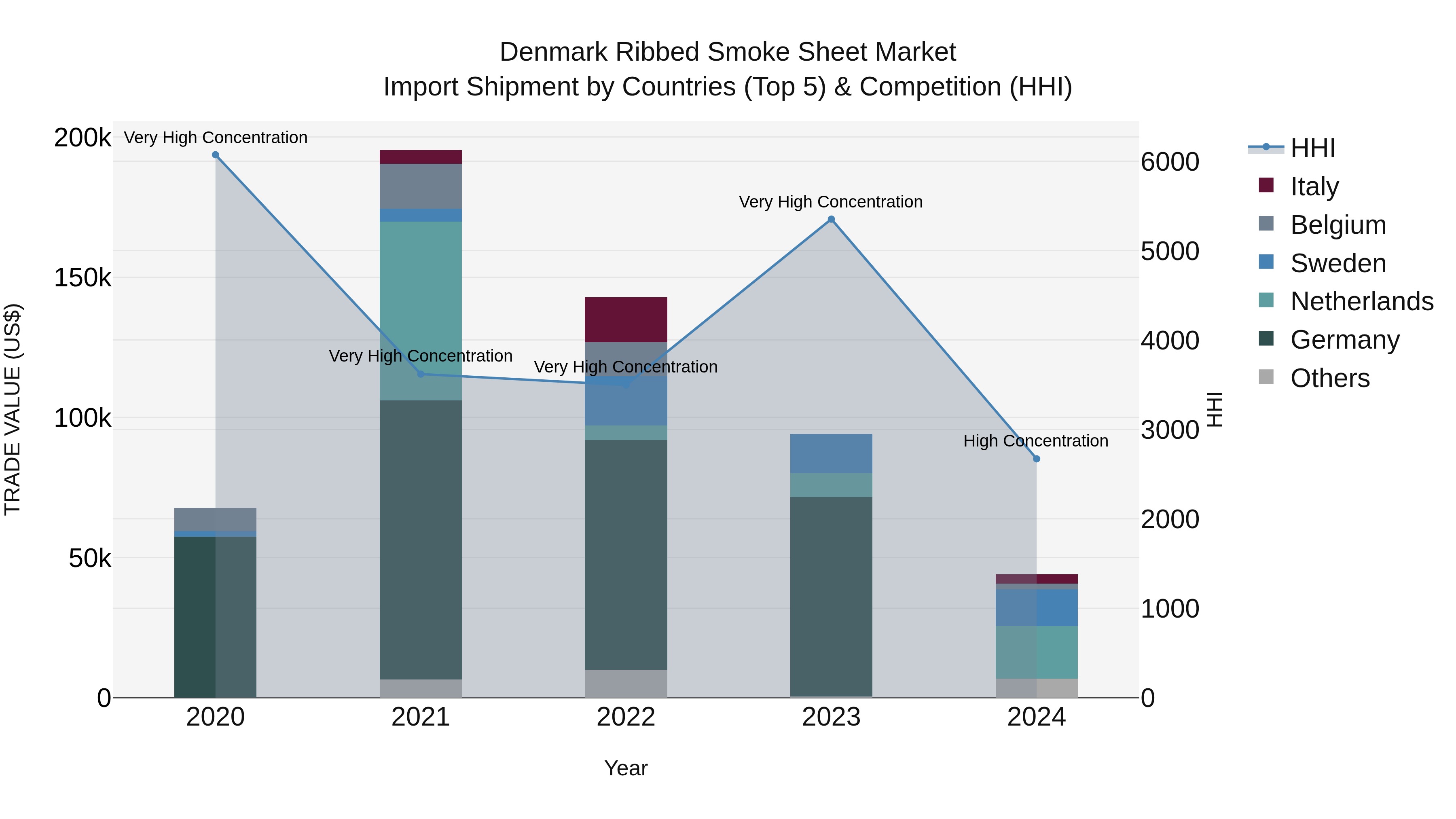 Denmark Ribbed Smoke Sheet Market Top 5 Importing Countries and Market Competition (HHI) Analysis