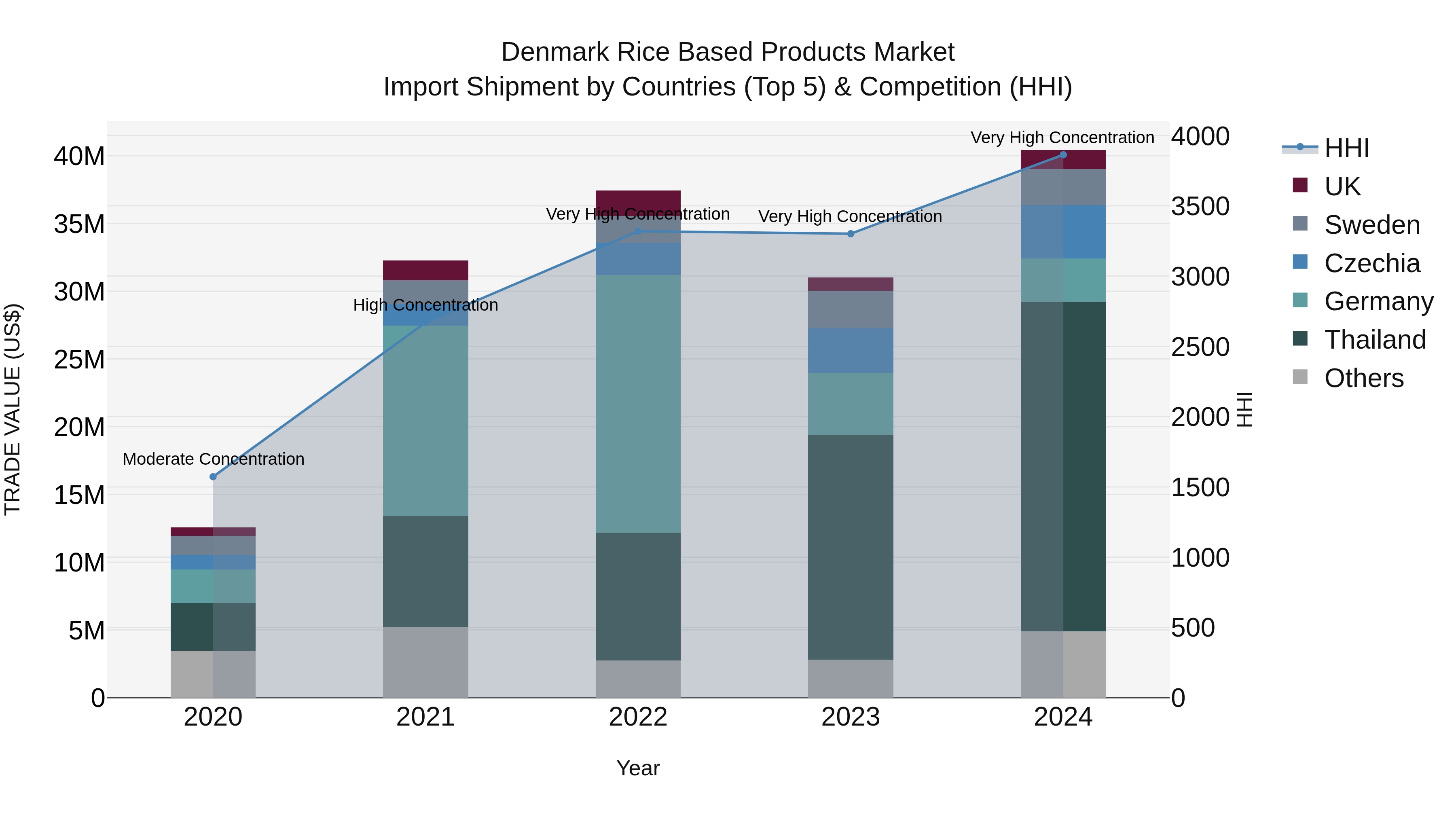 Denmark Rice Based Products Market Top 5 Importing Countries and Market Competition (HHI) Analysis