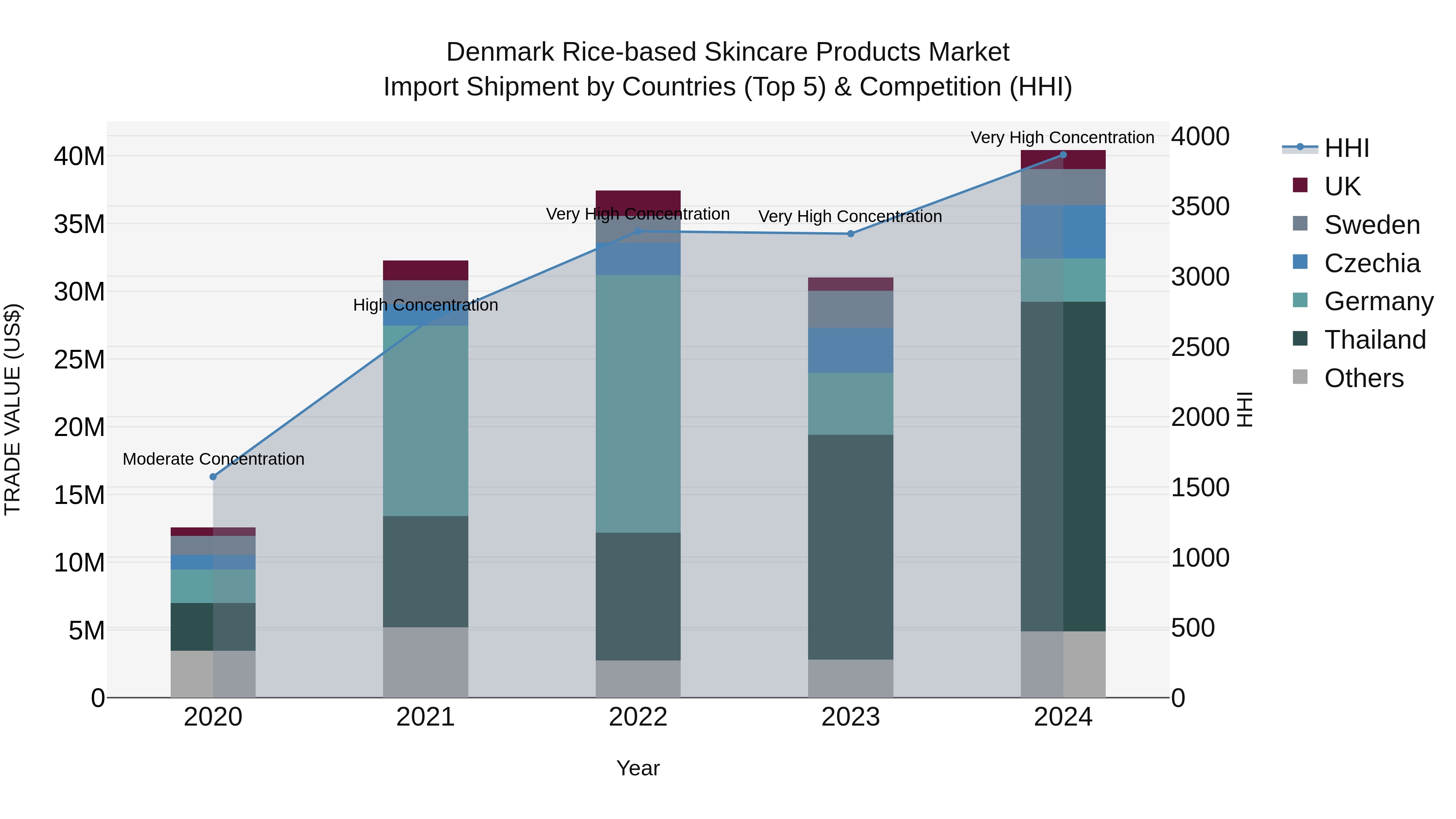Denmark Rice-based Skincare Products Market Top 5 Importing Countries and Market Competition (HHI) Analysis