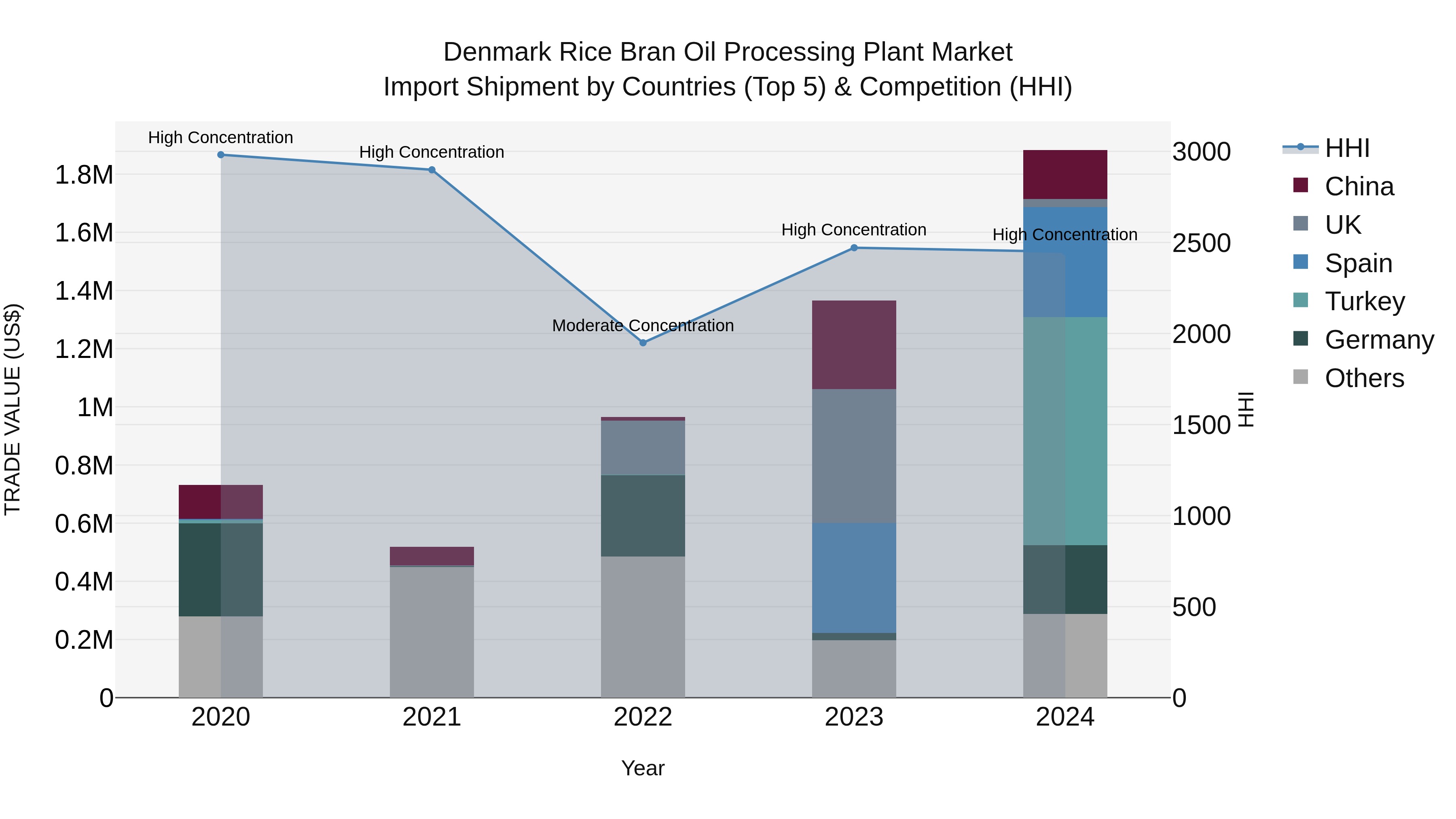 Denmark Rice Bran Oil Processing Plant Market Top 5 Importing Countries and Market Competition (HHI) Analysis