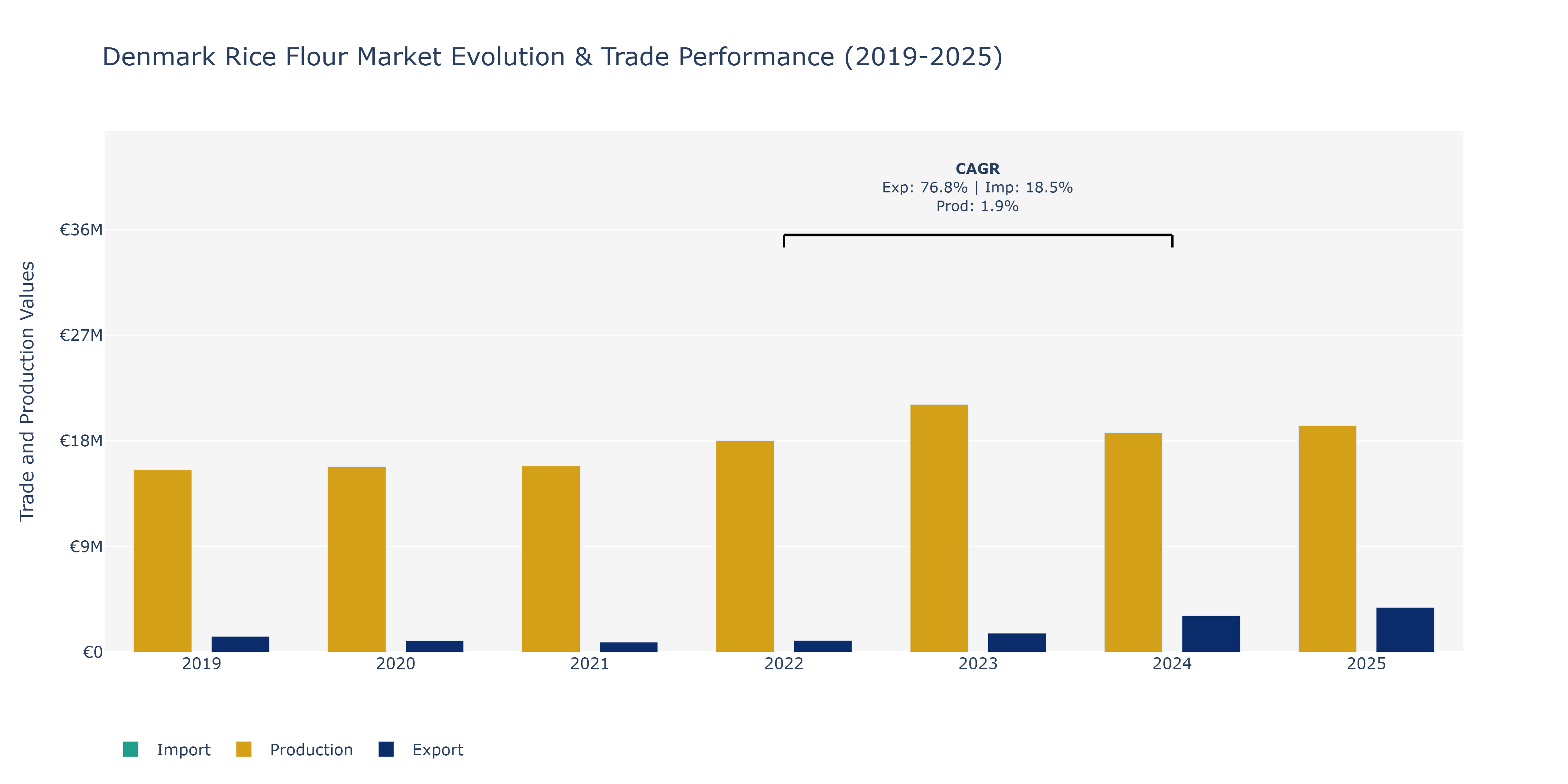 Denmark Rice Flour Market: Production & Trade Performance (2019-2025)