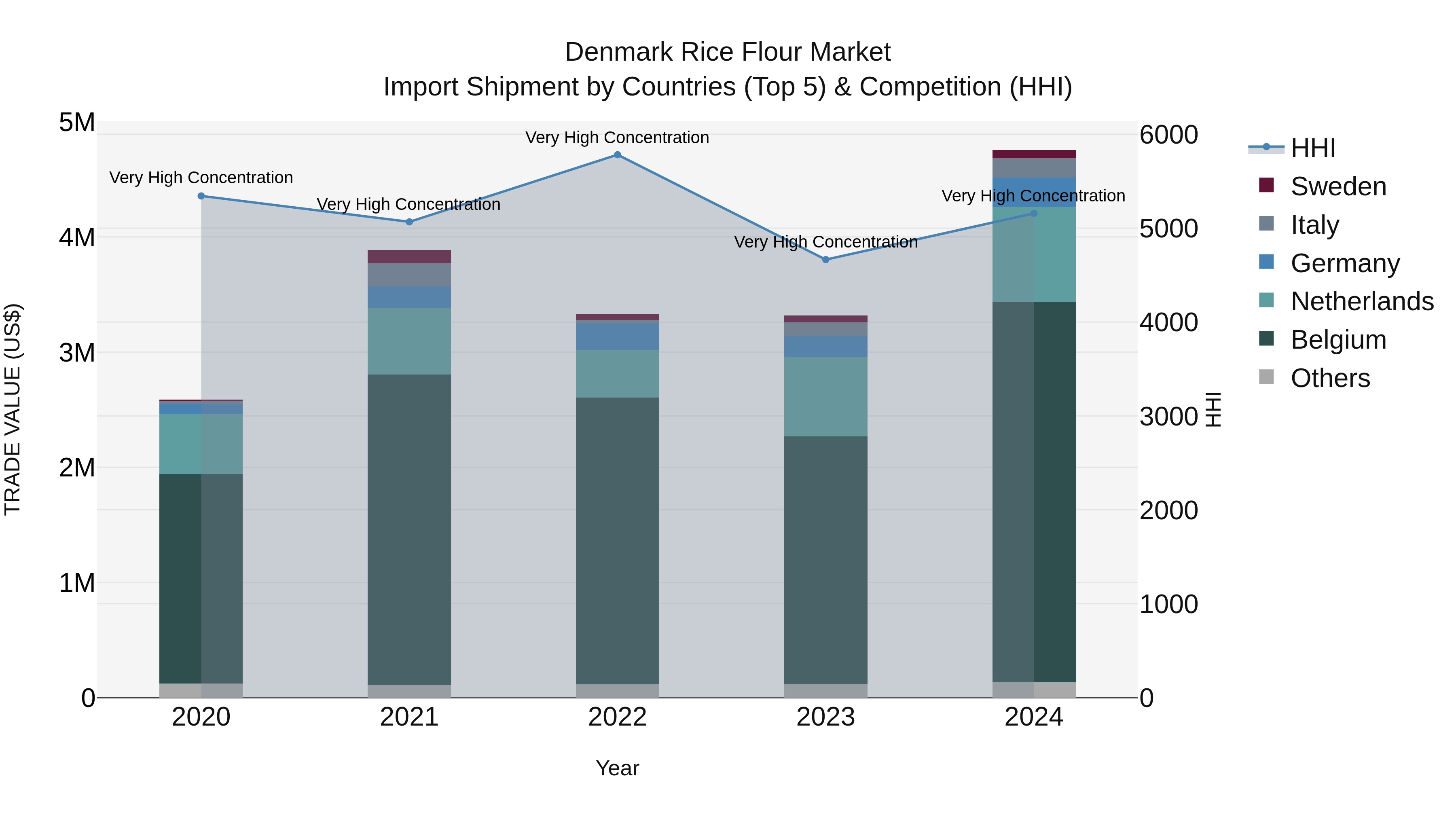 Denmark Rice Flour Market Top 5 Importing Countries and Market Competition (HHI) Analysis