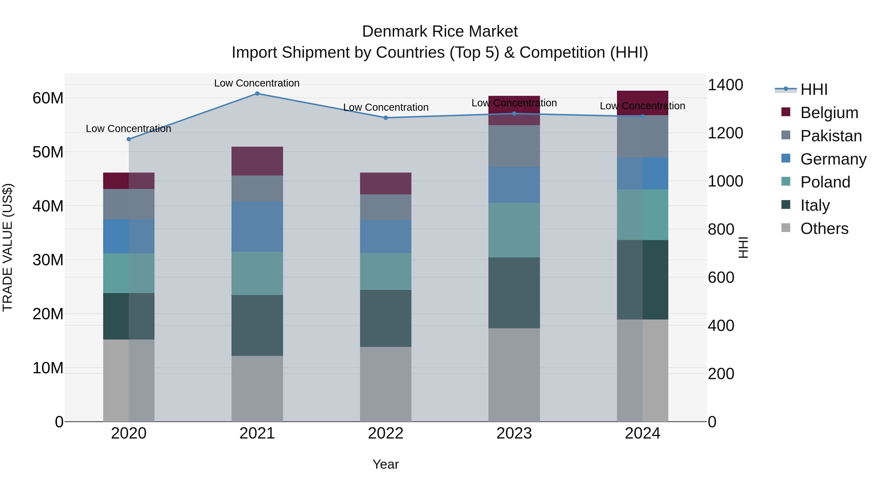 Denmark Rice Market Top 5 Importing Countries and Market Competition (HHI) Analysis