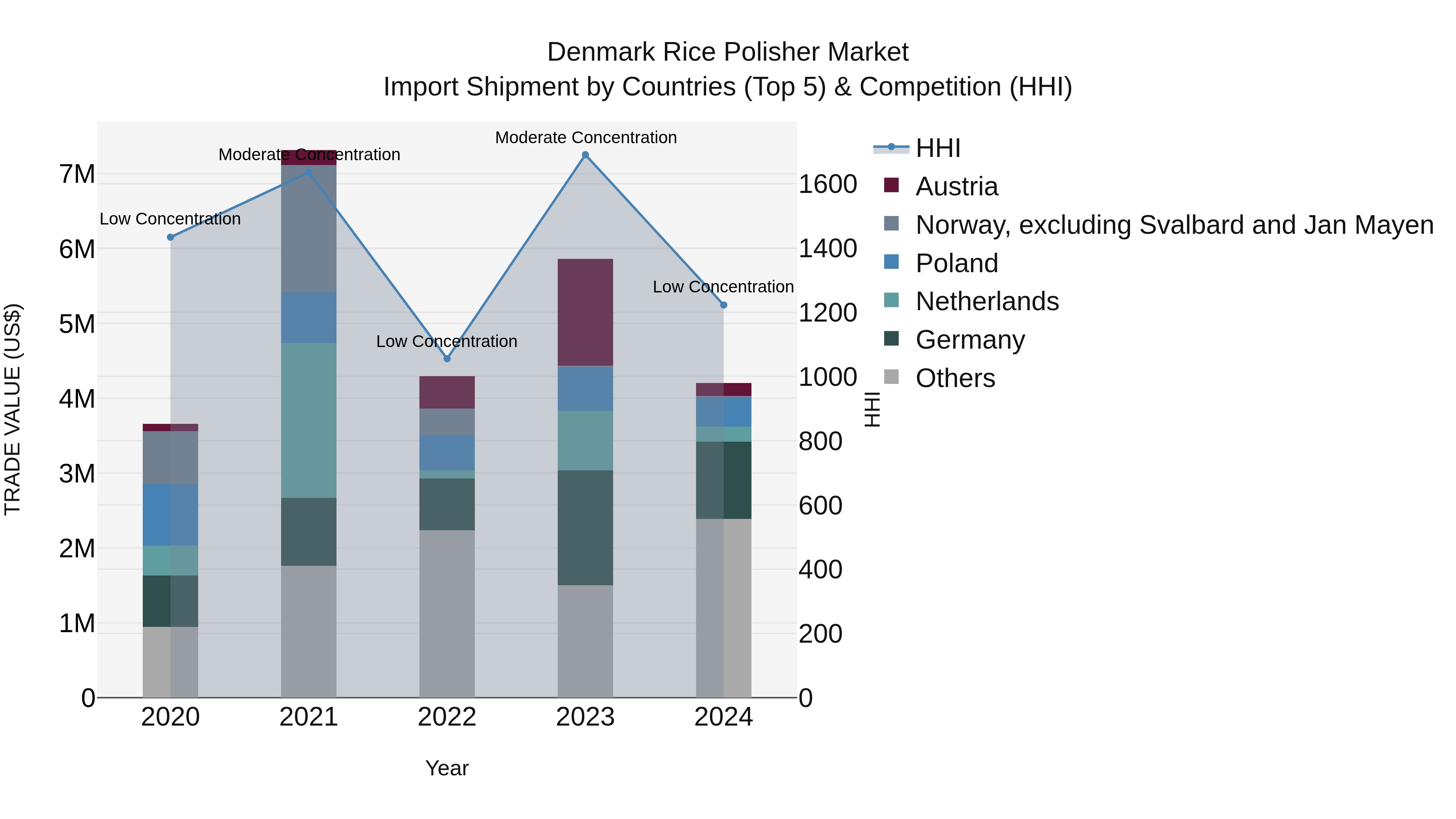 Denmark Rice Polisher Market Top 5 Importing Countries and Market Competition (HHI) Analysis