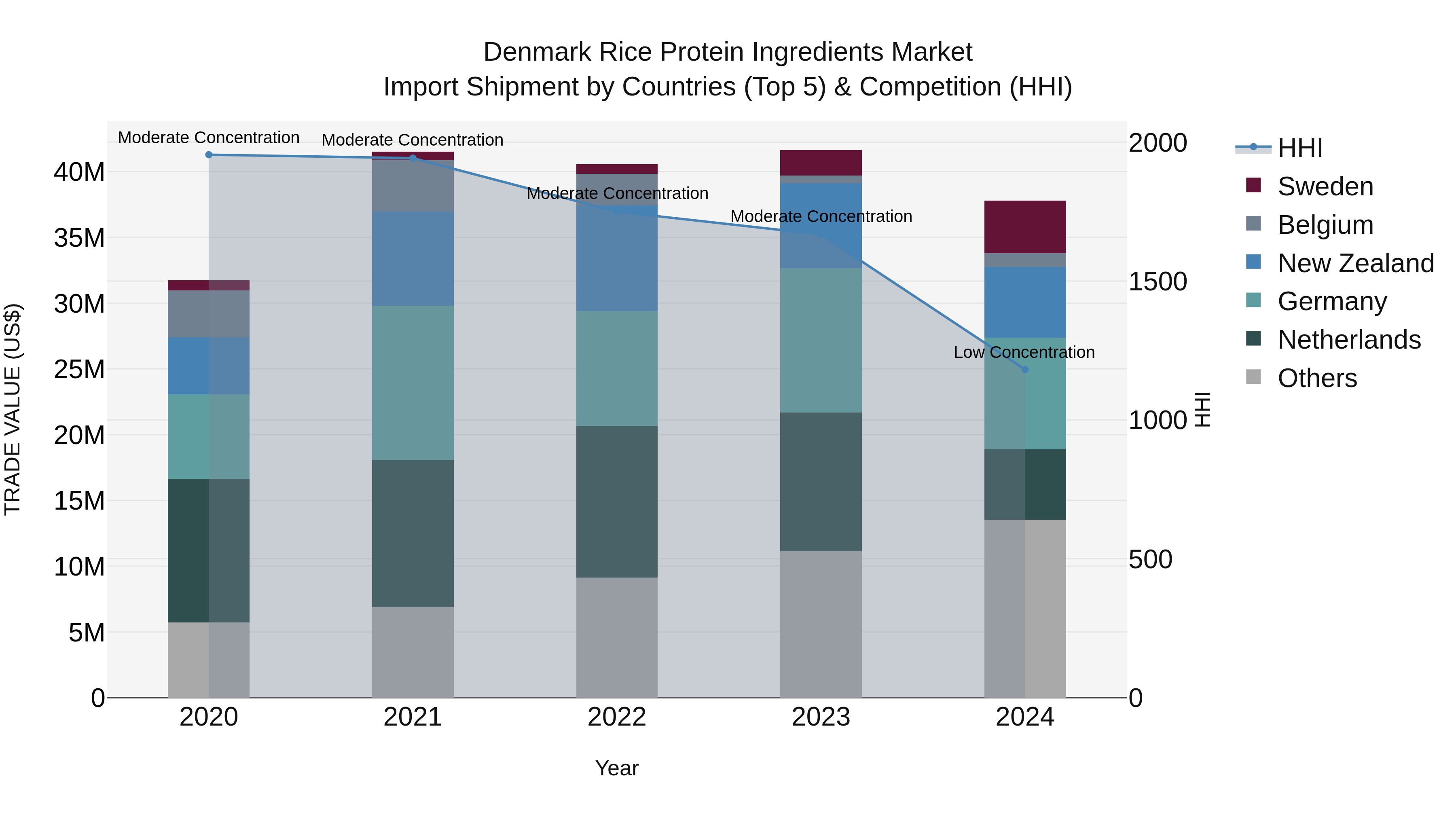 Denmark Rice Protein Ingredients Market Top 5 Importing Countries and Market Competition (HHI) Analysis