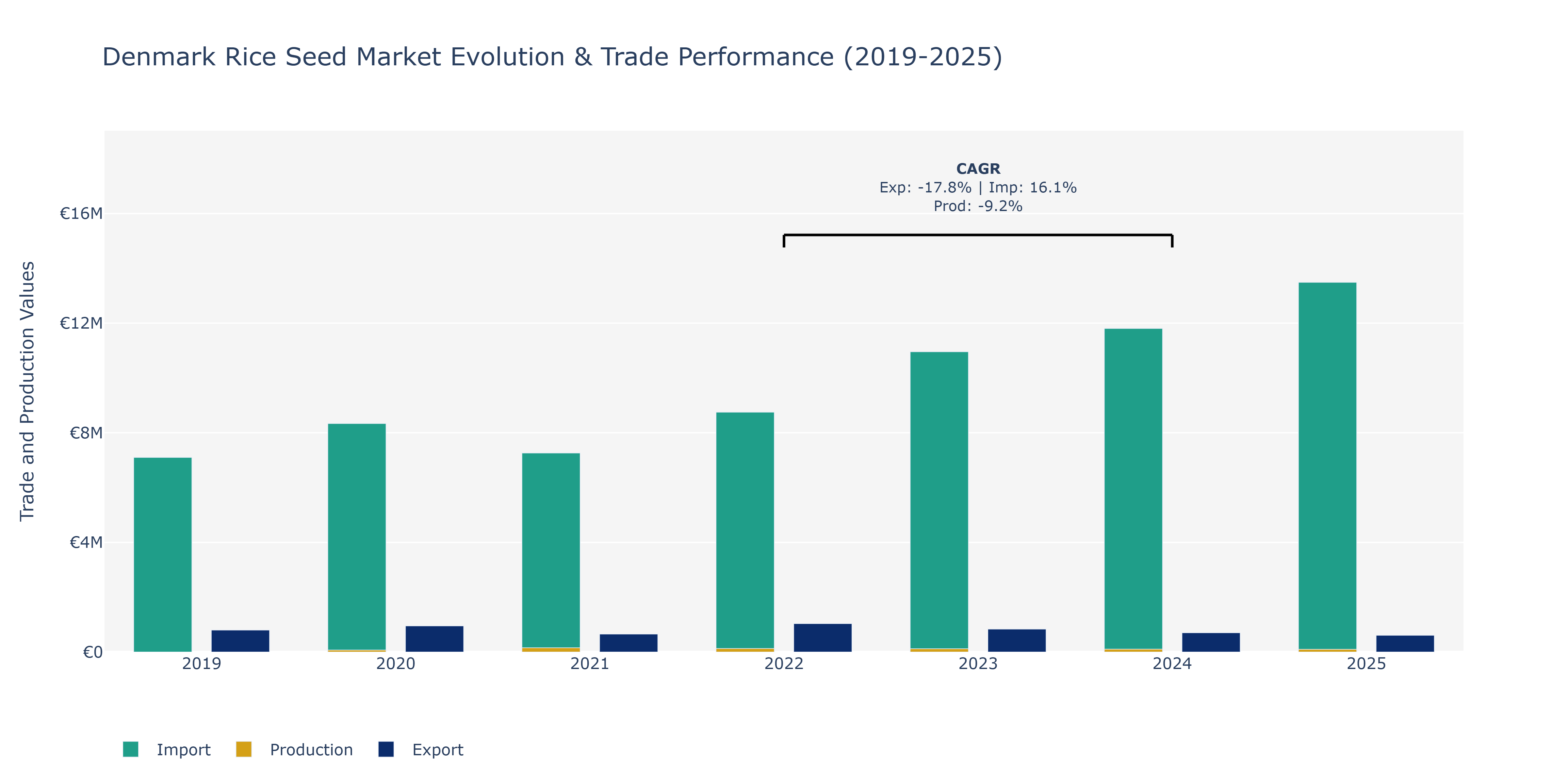 Denmark Rice Seed Market: Production & Trade Performance (2019-2025)