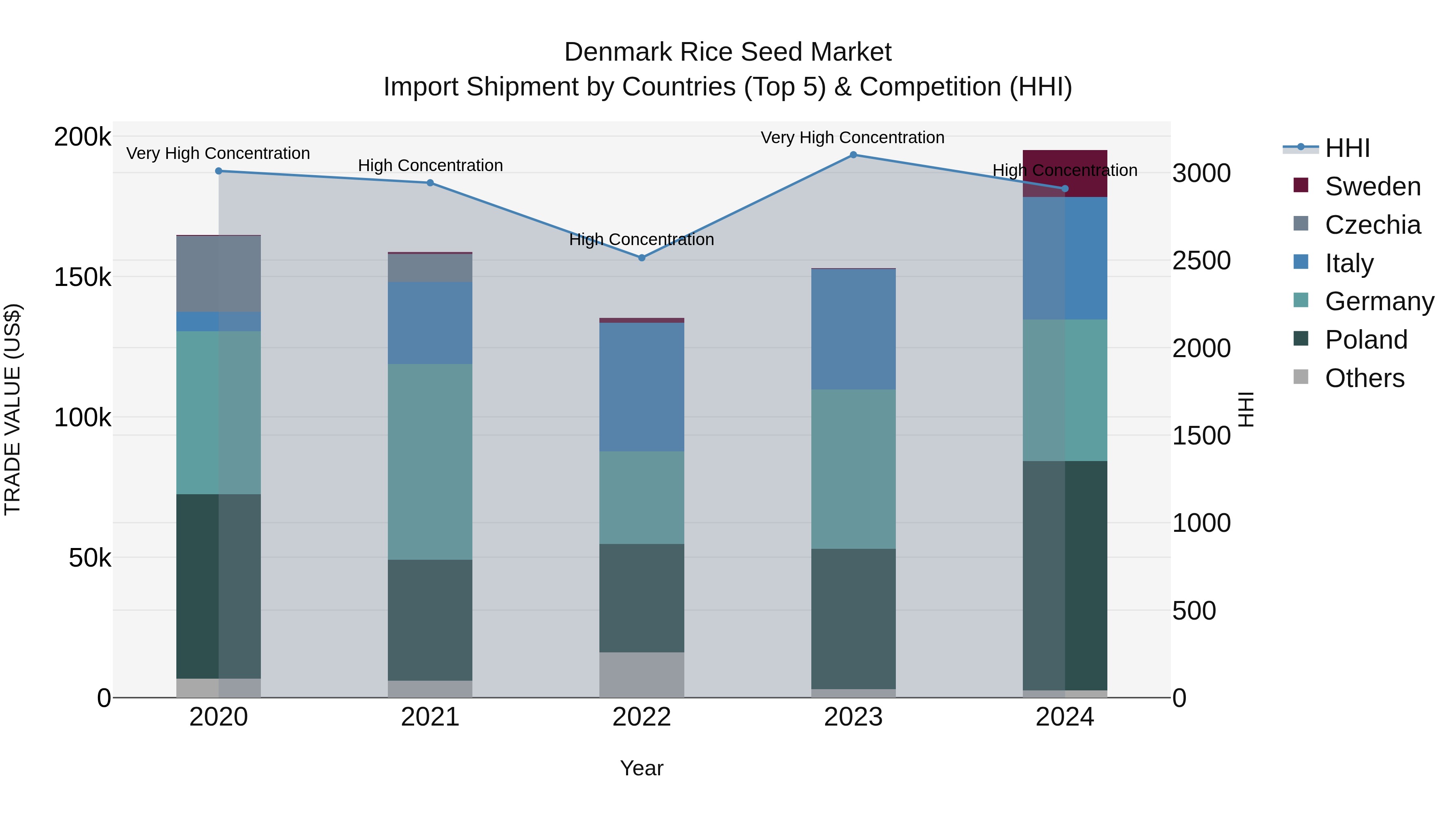 Denmark Rice Seed Market Top 5 Importing Countries and Market Competition (HHI) Analysis