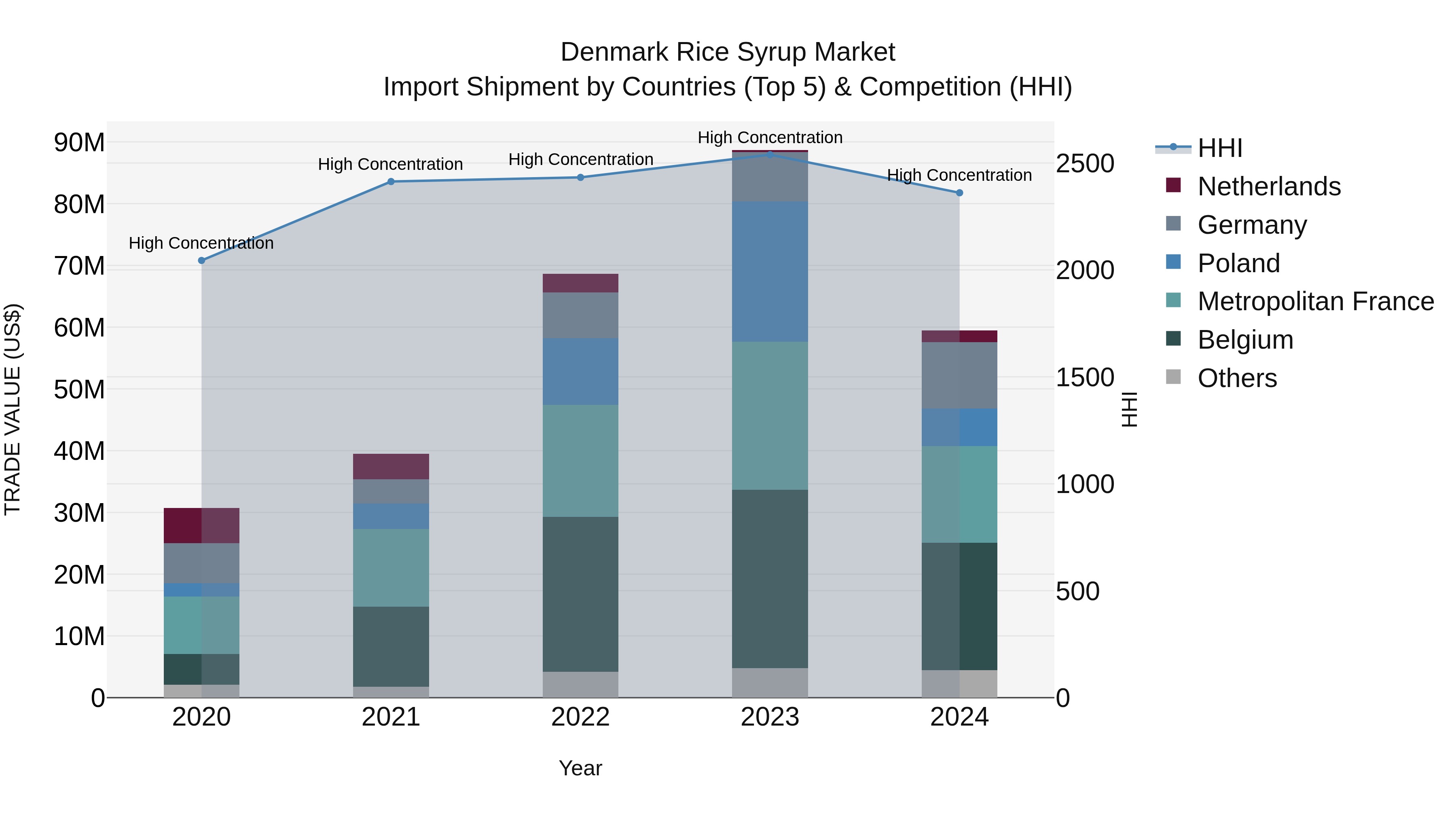 Denmark Rice Syrup Market Top 5 Importing Countries and Market Competition (HHI) Analysis
