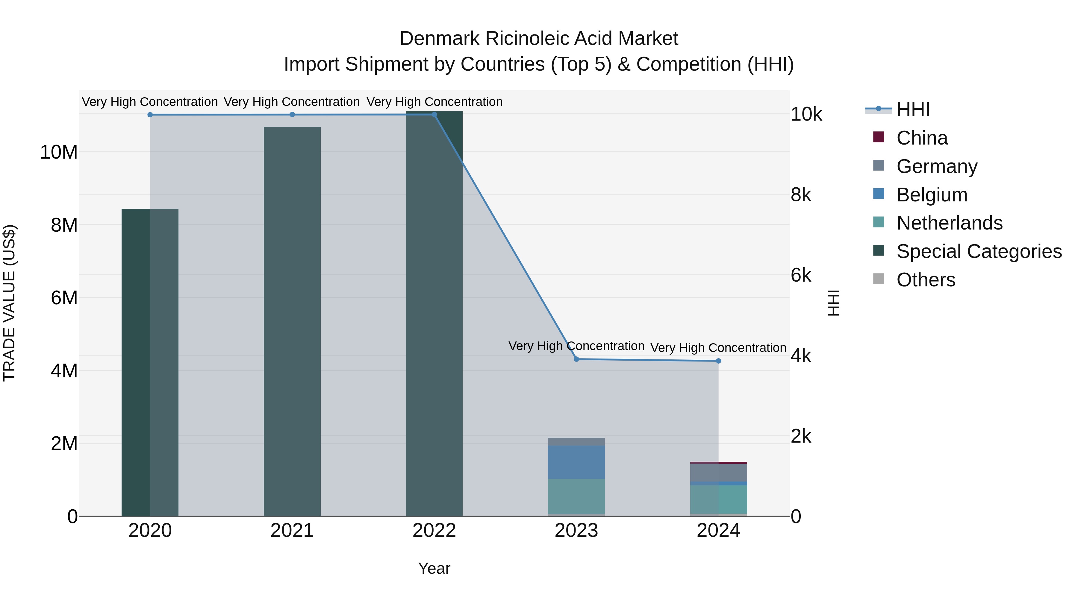 Denmark Ricinoleic Acid Market Top 5 Importing Countries and Market Competition (HHI) Analysis