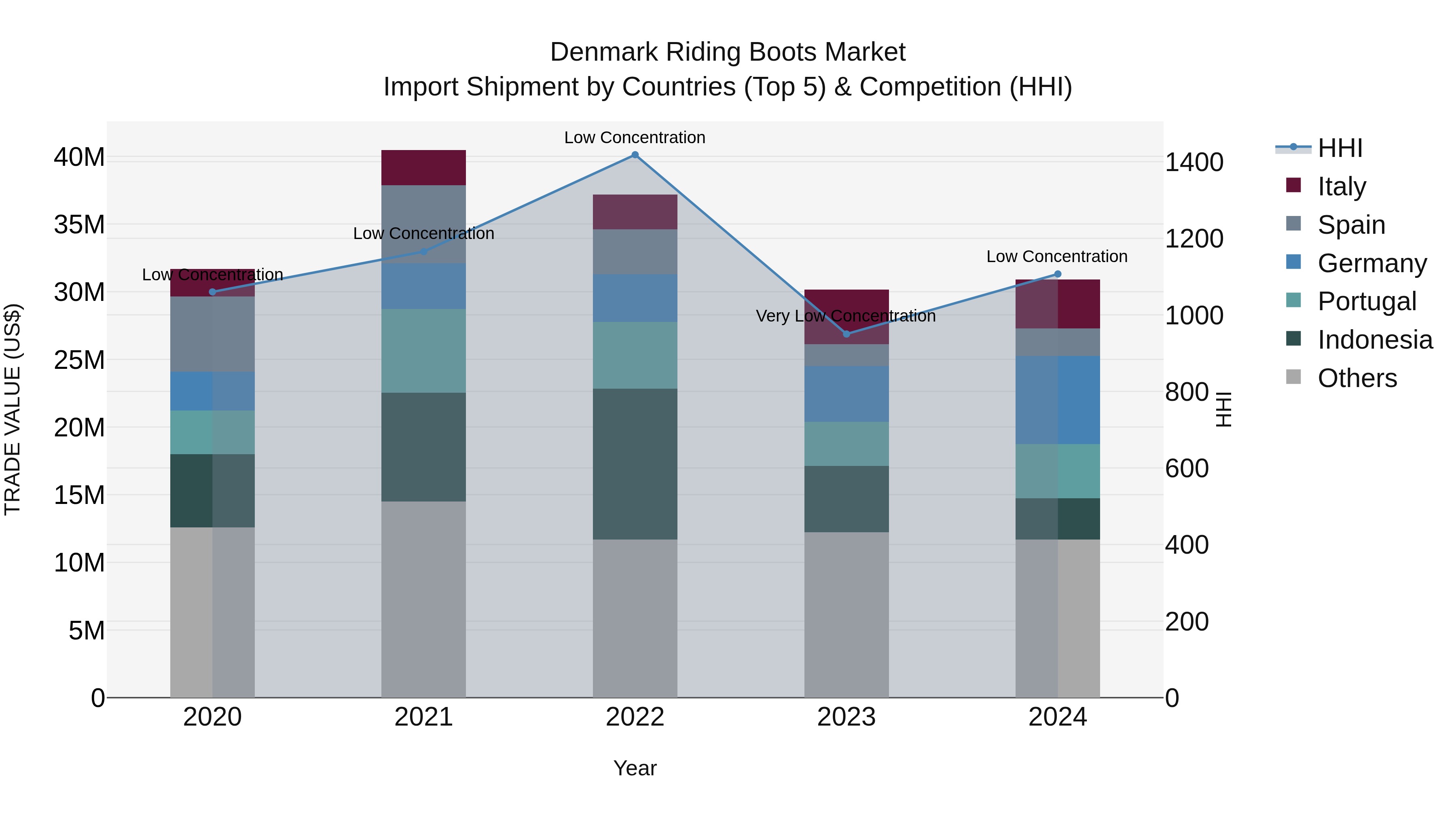 Denmark Riding Boots Market Top 5 Importing Countries and Market Competition (HHI) Analysis