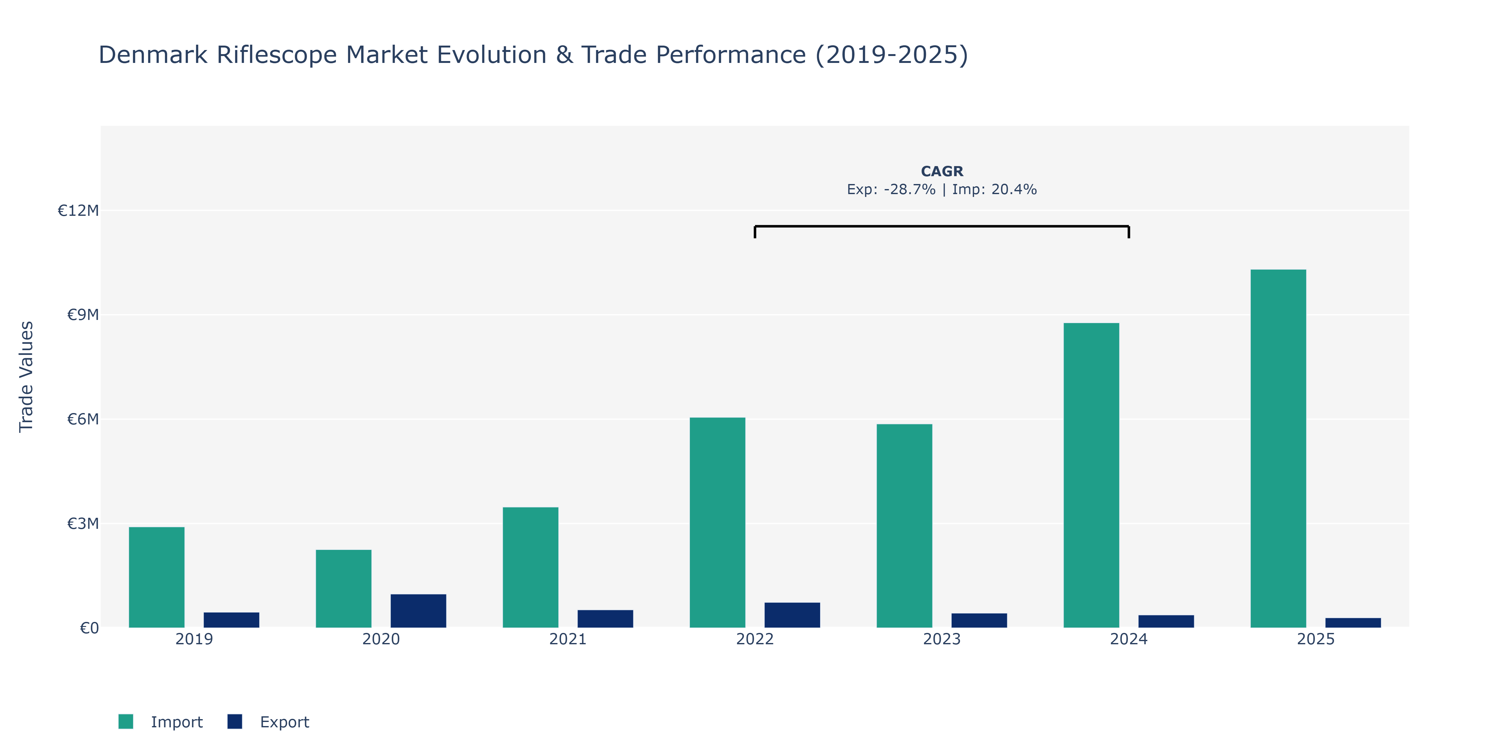 Denmark Riflescope Market: Production & Trade Performance (2019-2025)