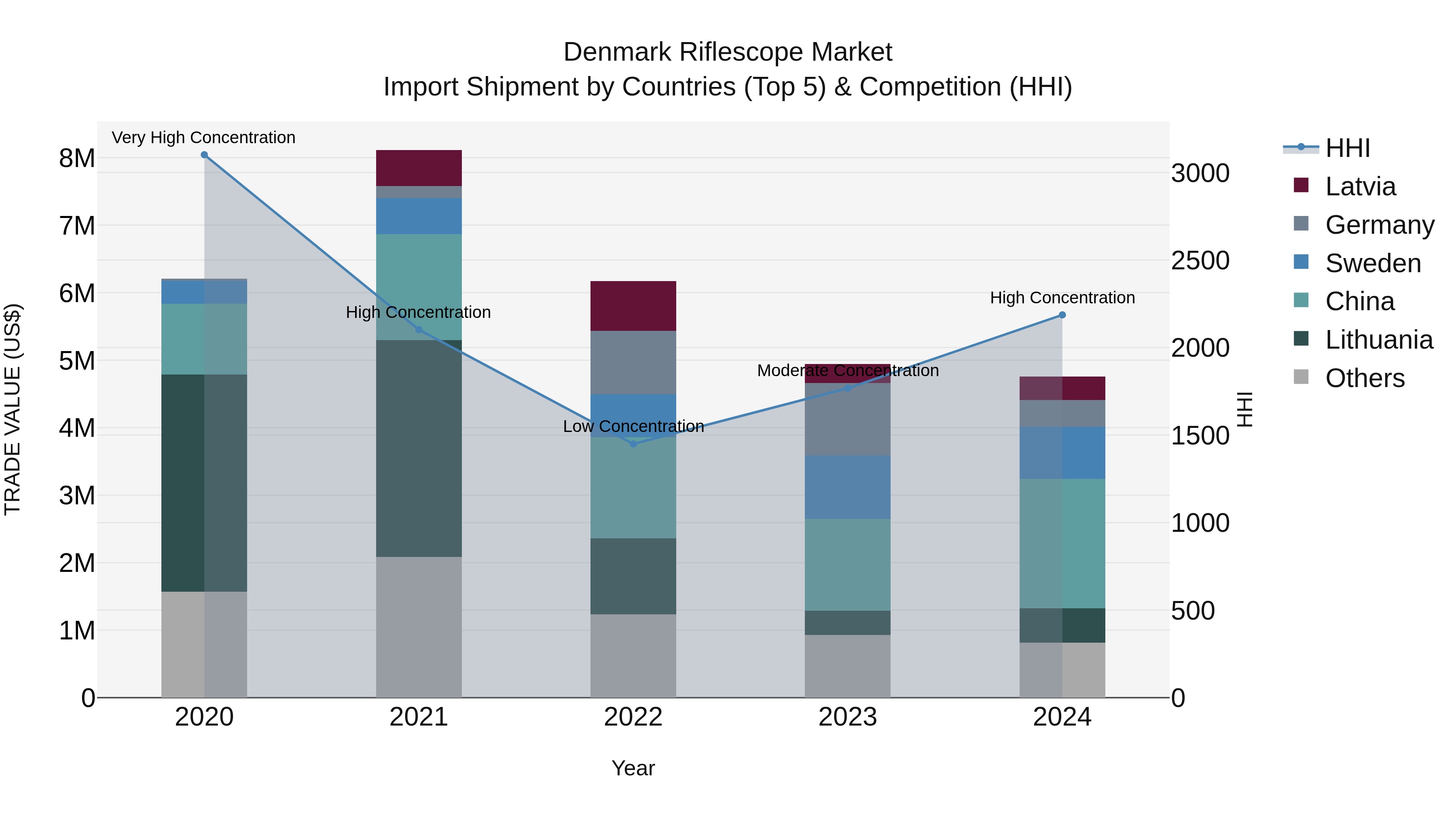 Denmark Riflescope Market Top 5 Importing Countries and Market Competition (HHI) Analysis