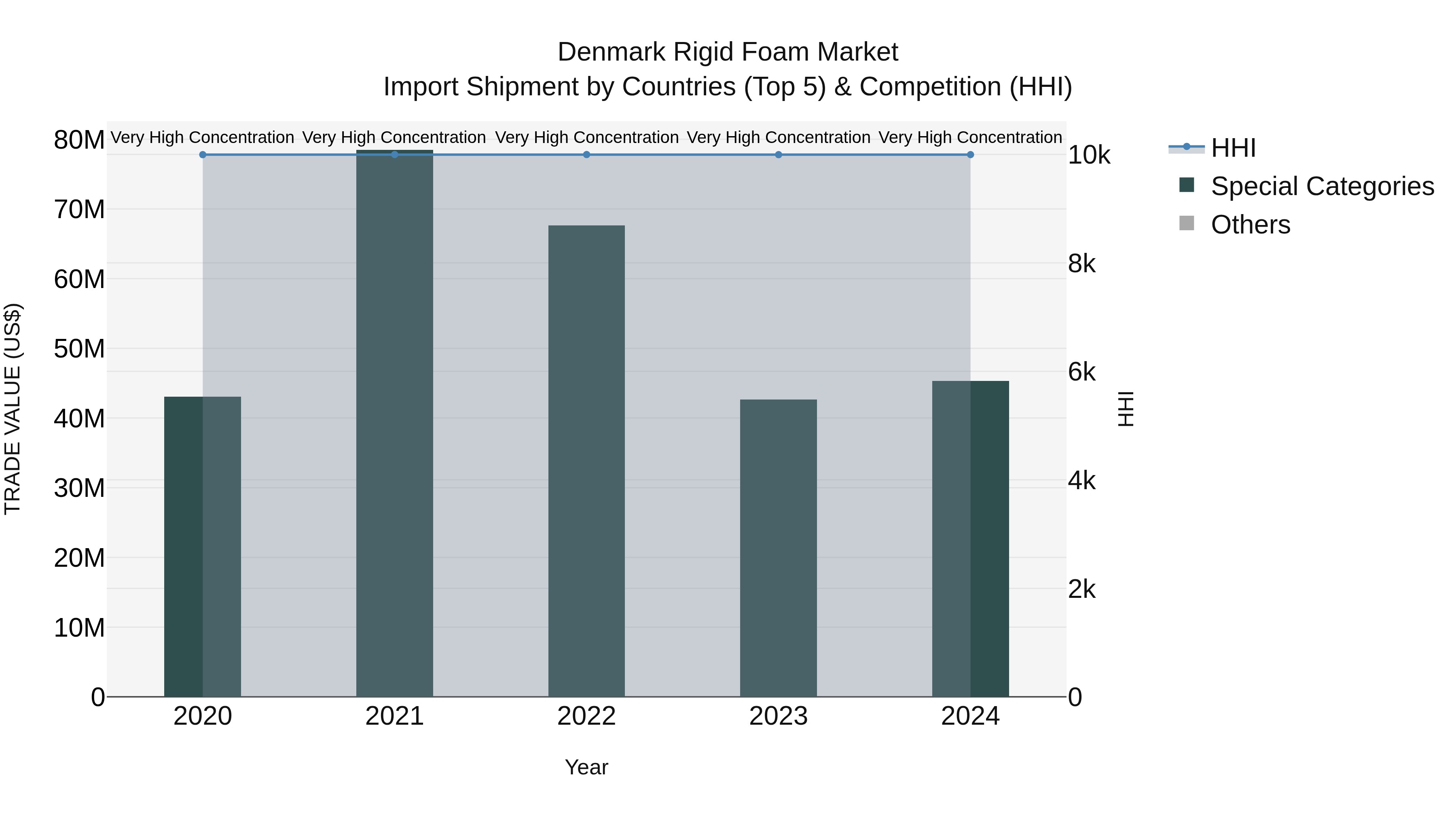 Denmark Rigid Foam Market Top 5 Importing Countries and Market Competition (HHI) Analysis
