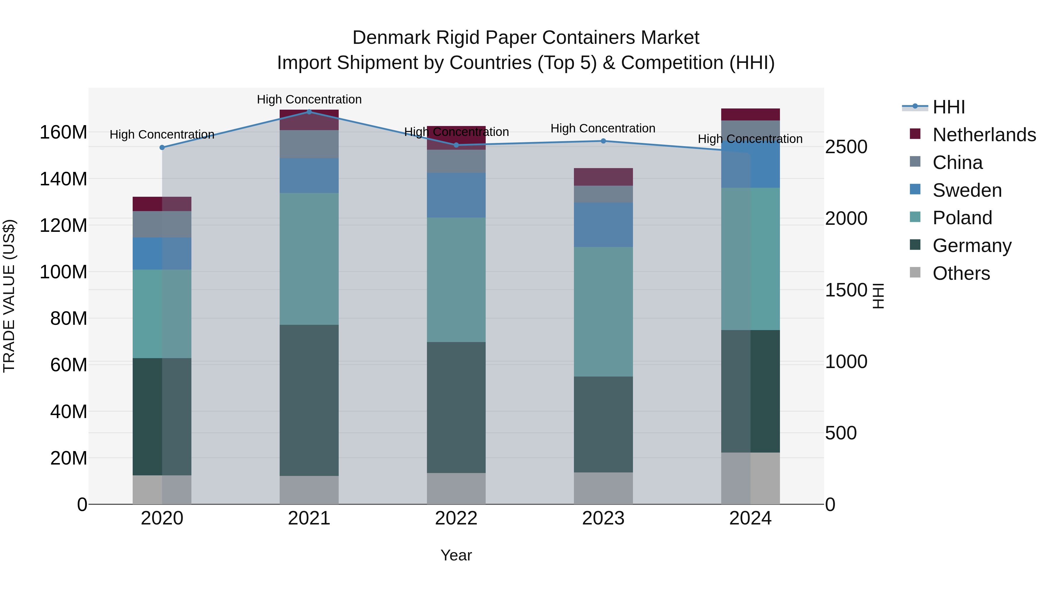 Denmark Rigid Paper Containers Market Top 5 Importing Countries and Market Competition (HHI) Analysis