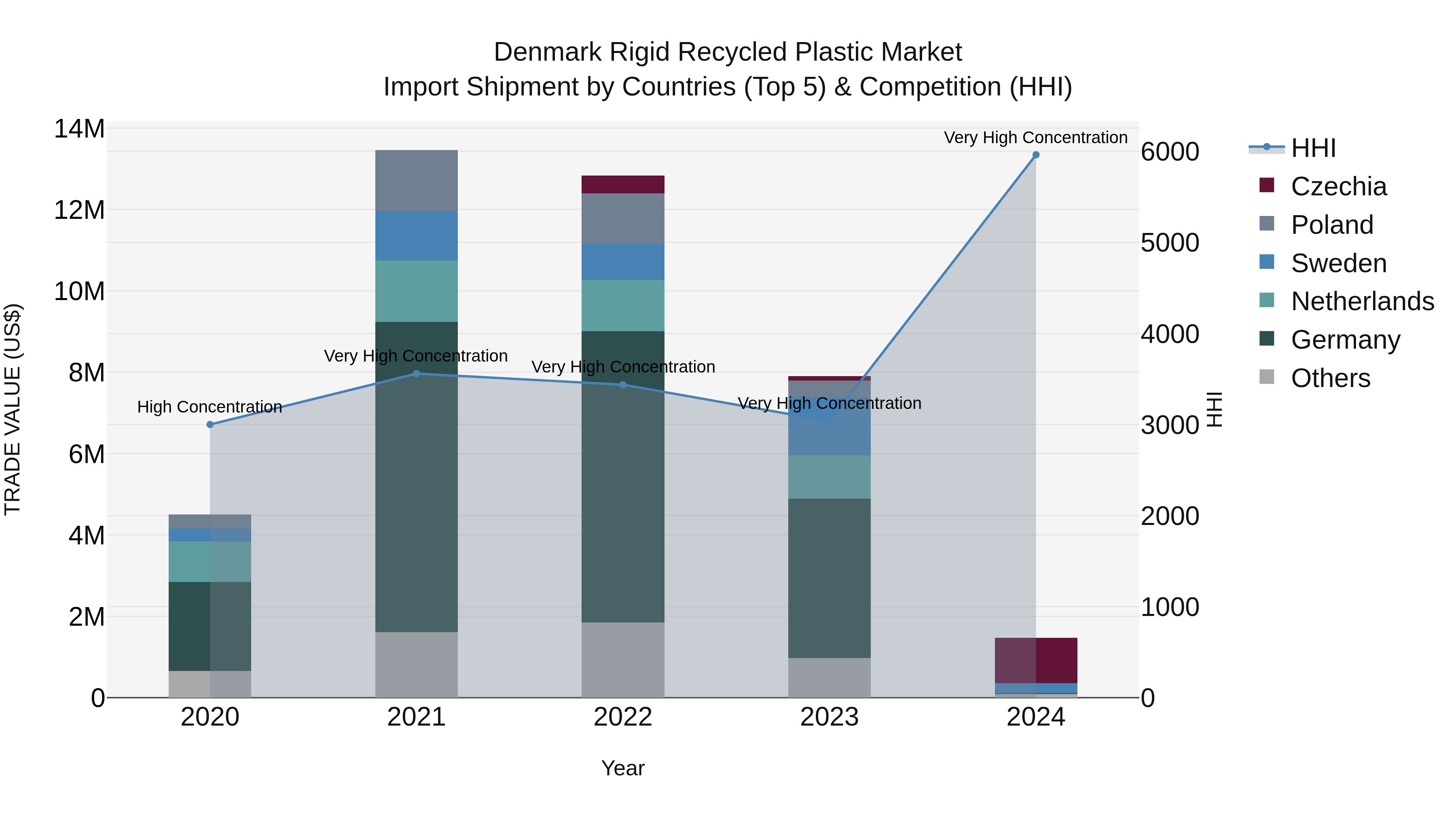 Denmark Rigid Recycled Plastic Market Top 5 Importing Countries and Market Competition (HHI) Analysis
