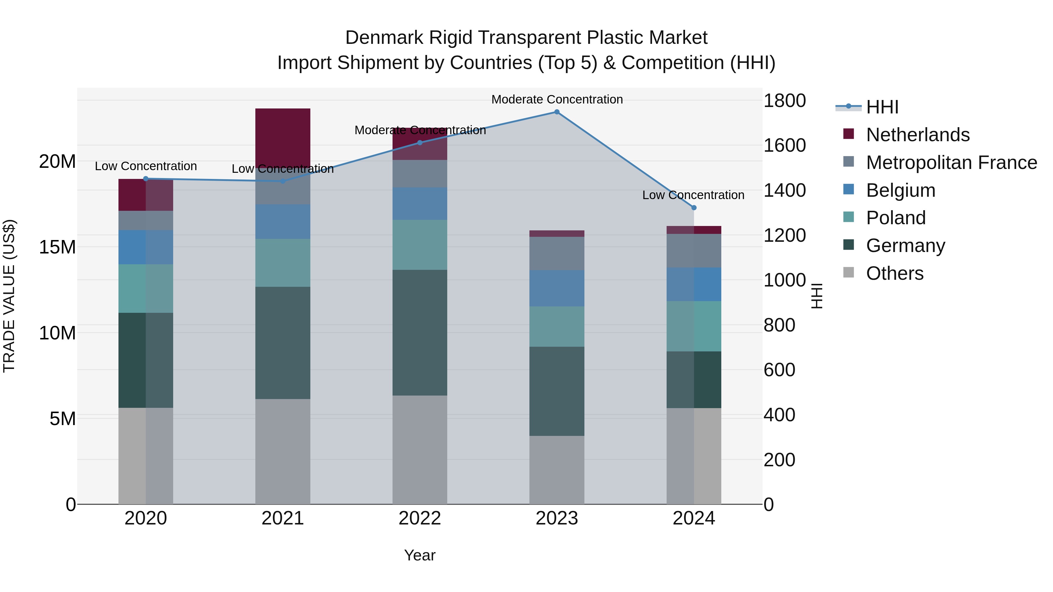 Denmark Rigid Transparent Plastic Market Top 5 Importing Countries and Market Competition (HHI) Analysis