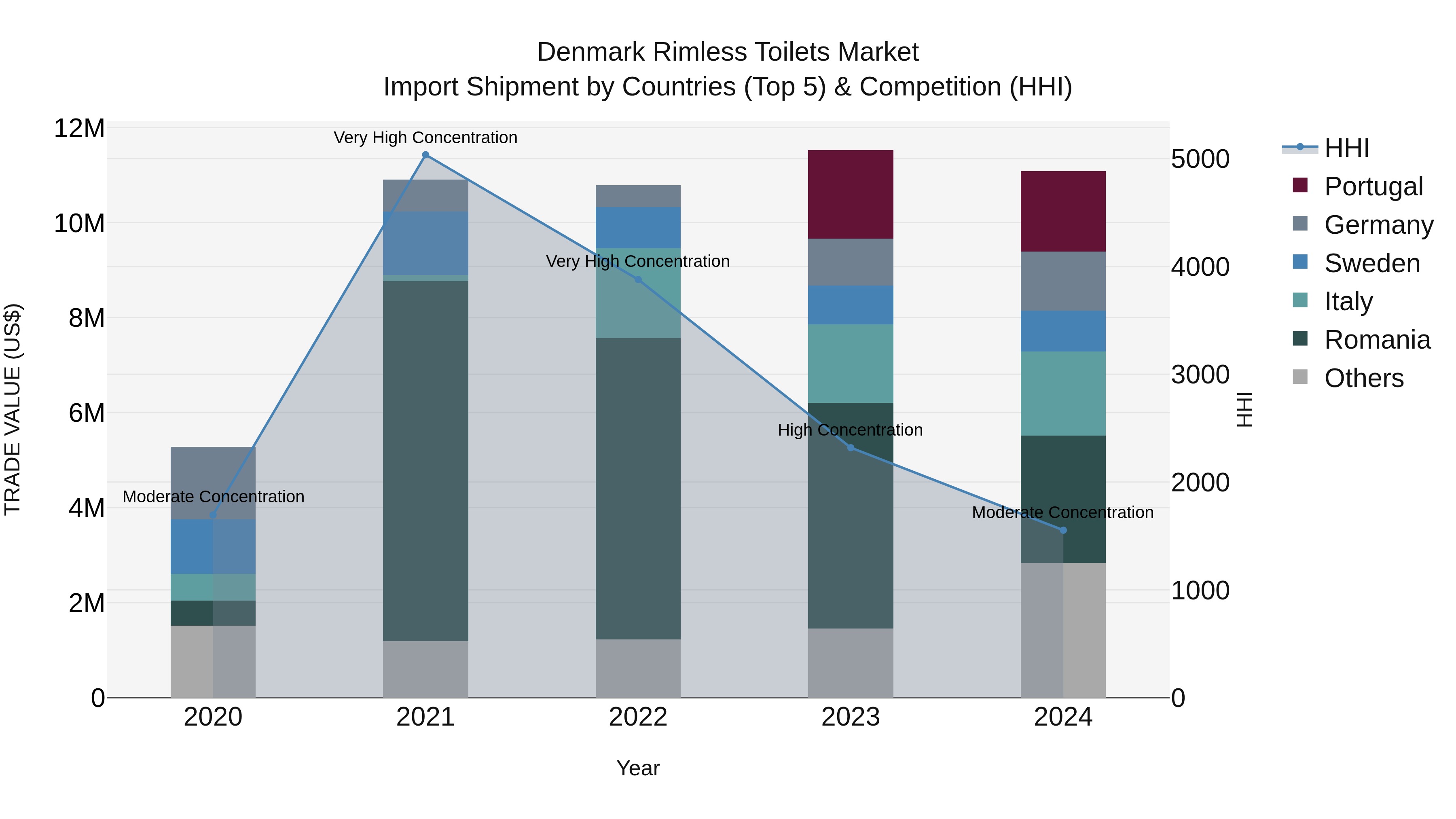 Denmark Rimless Toilets Market Top 5 Importing Countries and Market Competition (HHI) Analysis
