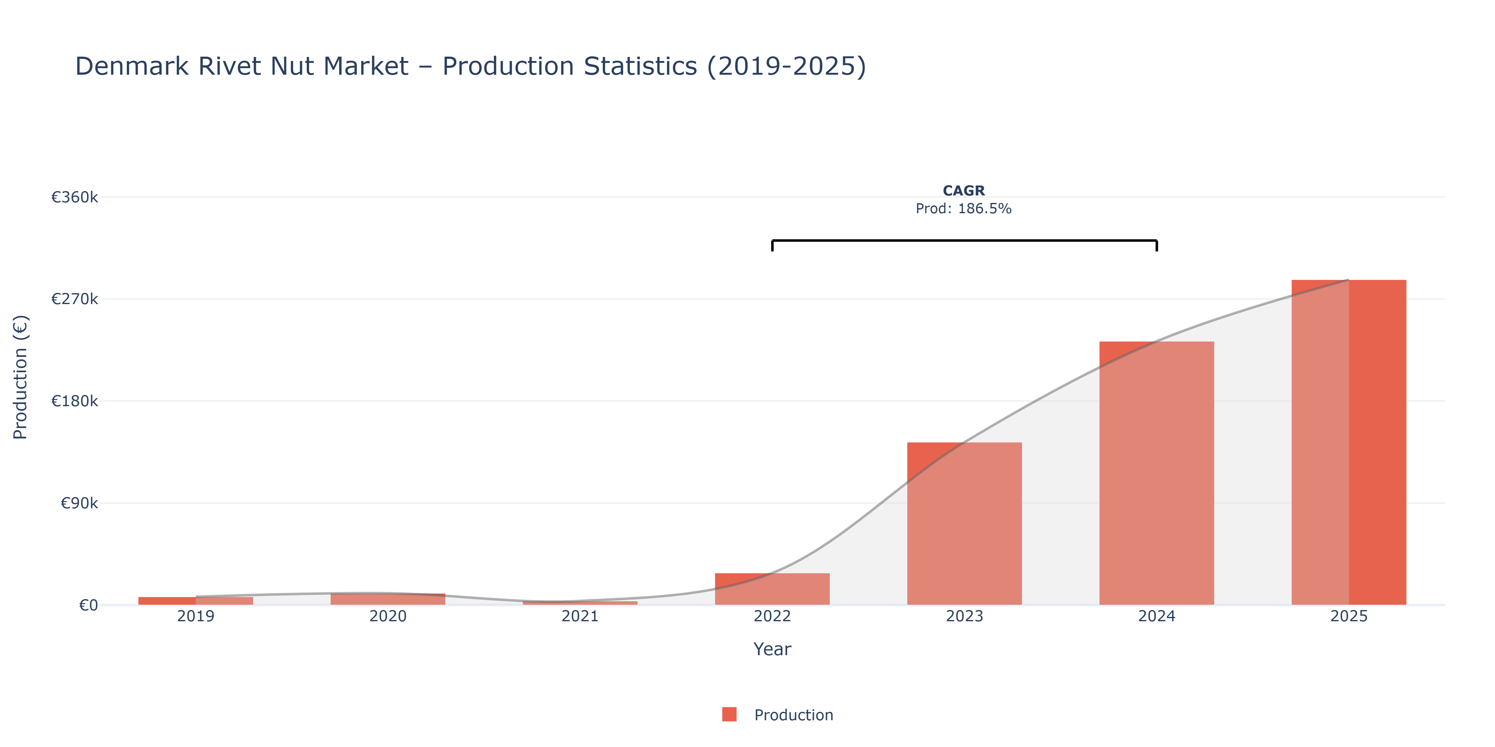 Denmark Rivet Nut - Market Production Statistics (2019-2025)