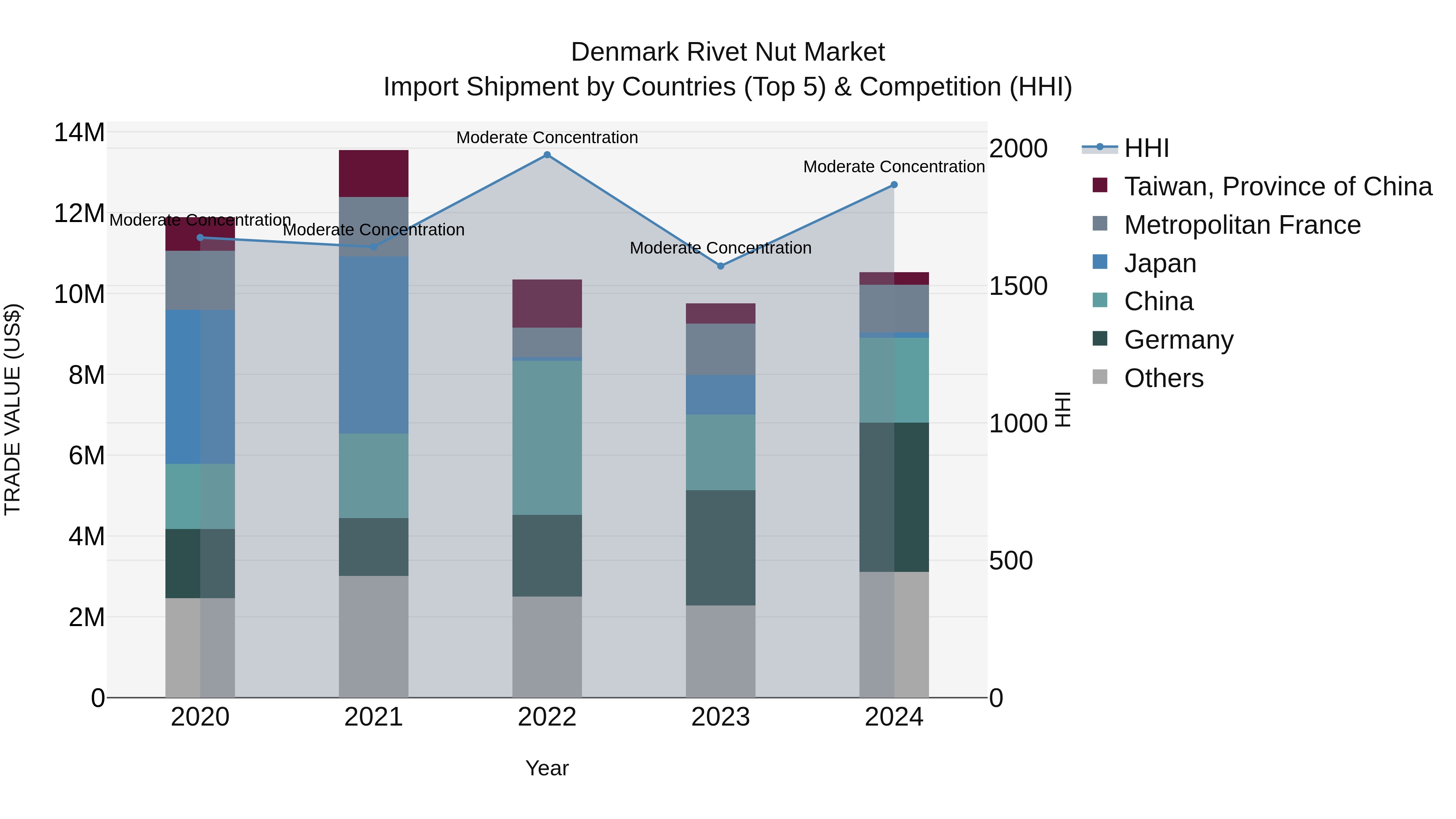 Denmark Rivet Nut Market Top 5 Importing Countries and Market Competition (HHI) Analysis
