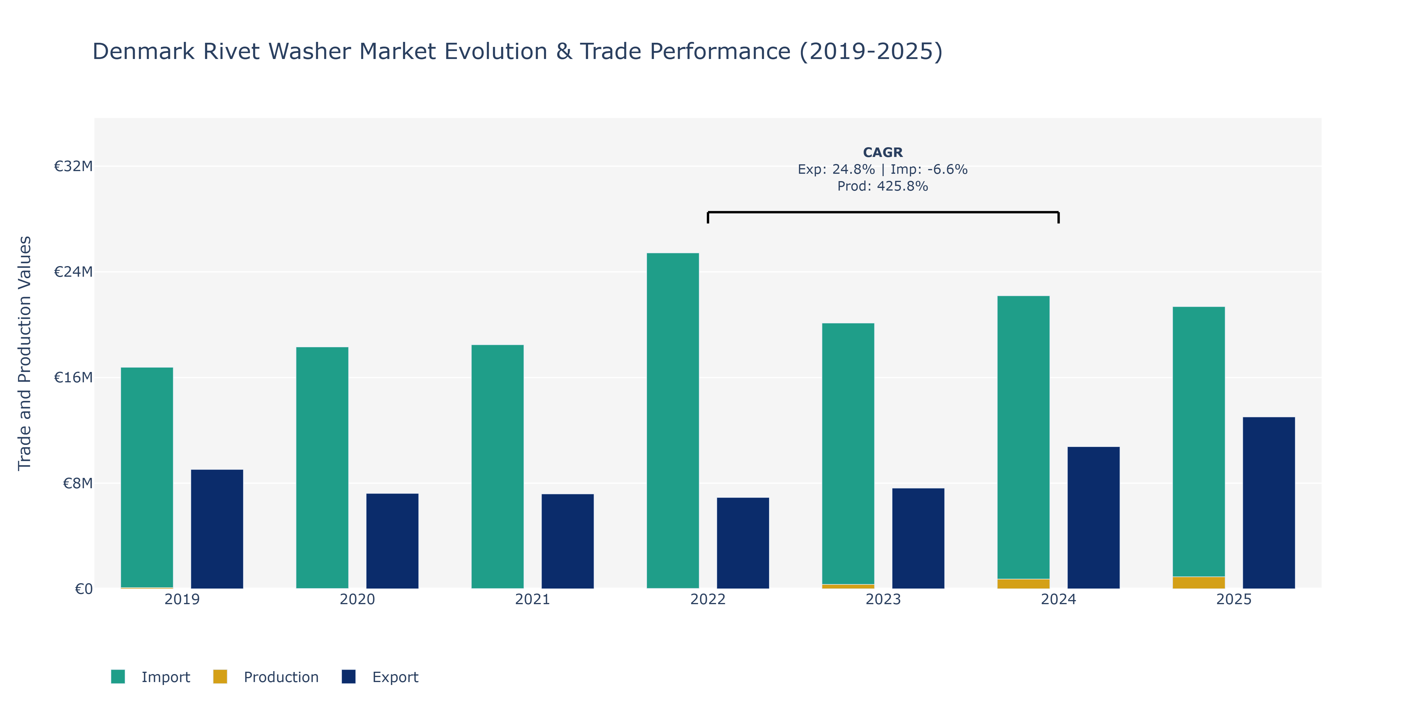 Denmark Rivet Washer Market: Production & Trade Performance (2019-2025)