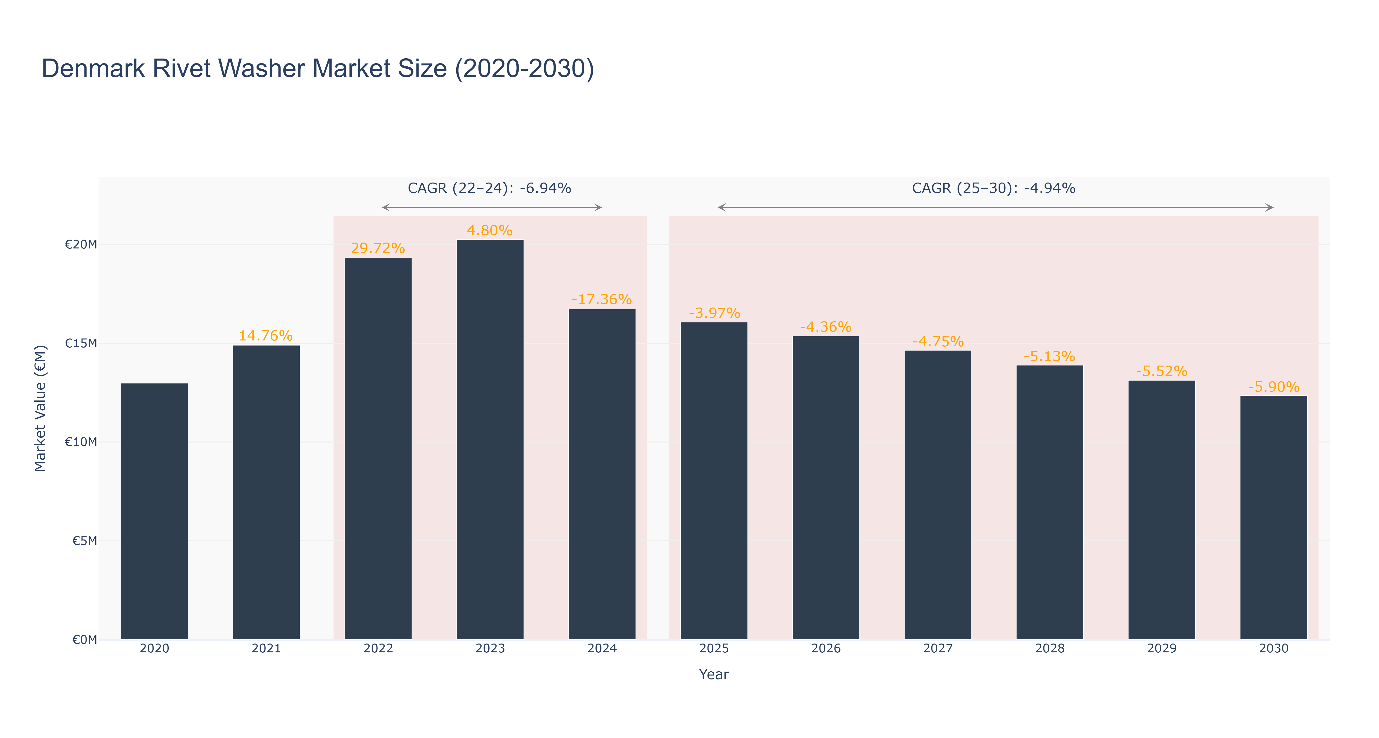 Denmark Rivet Washer Market Size (2020-2030)