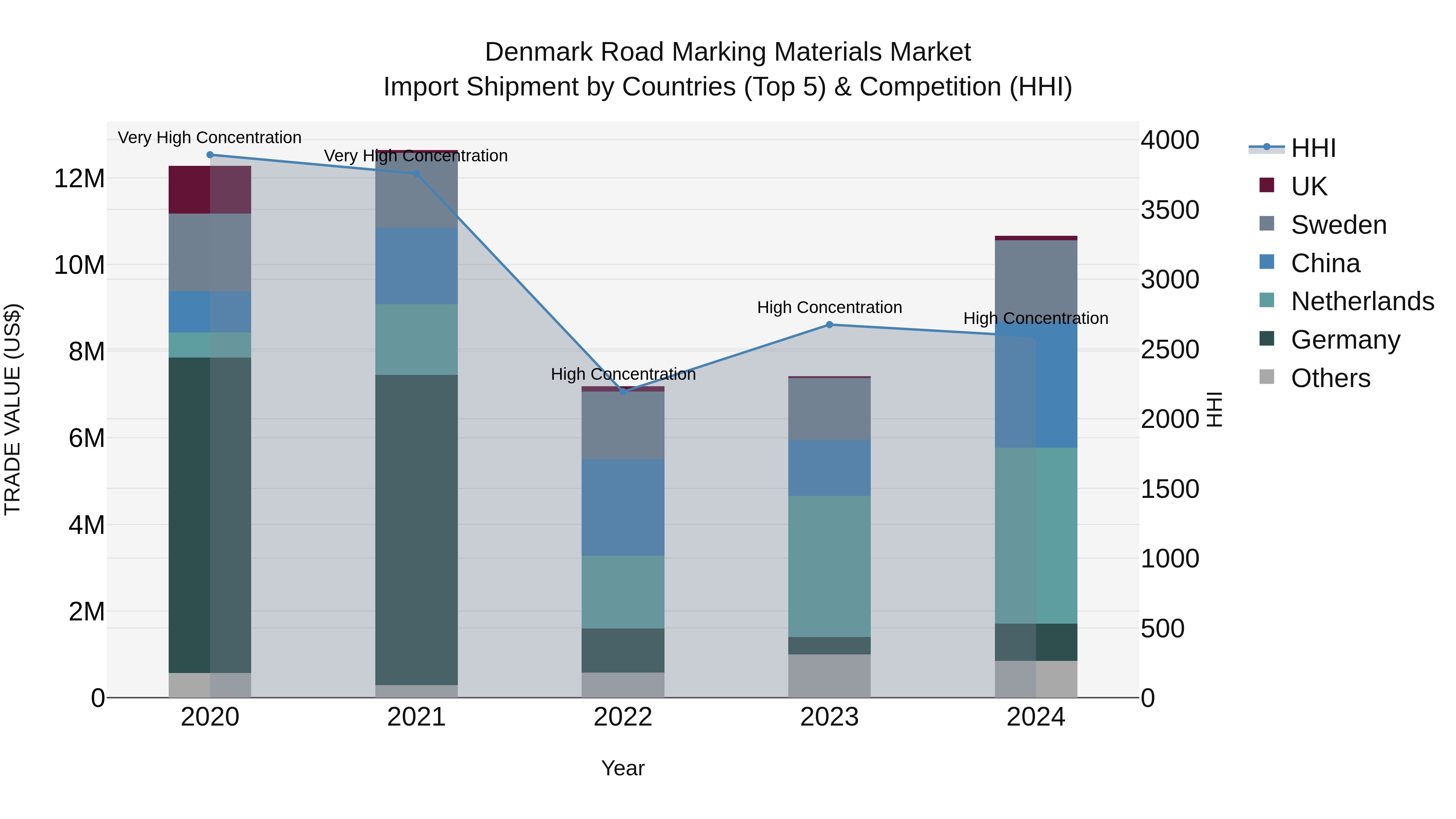 Denmark Road Marking Materials Market Top 5 Importing Countries and Market Competition (HHI) Analysis