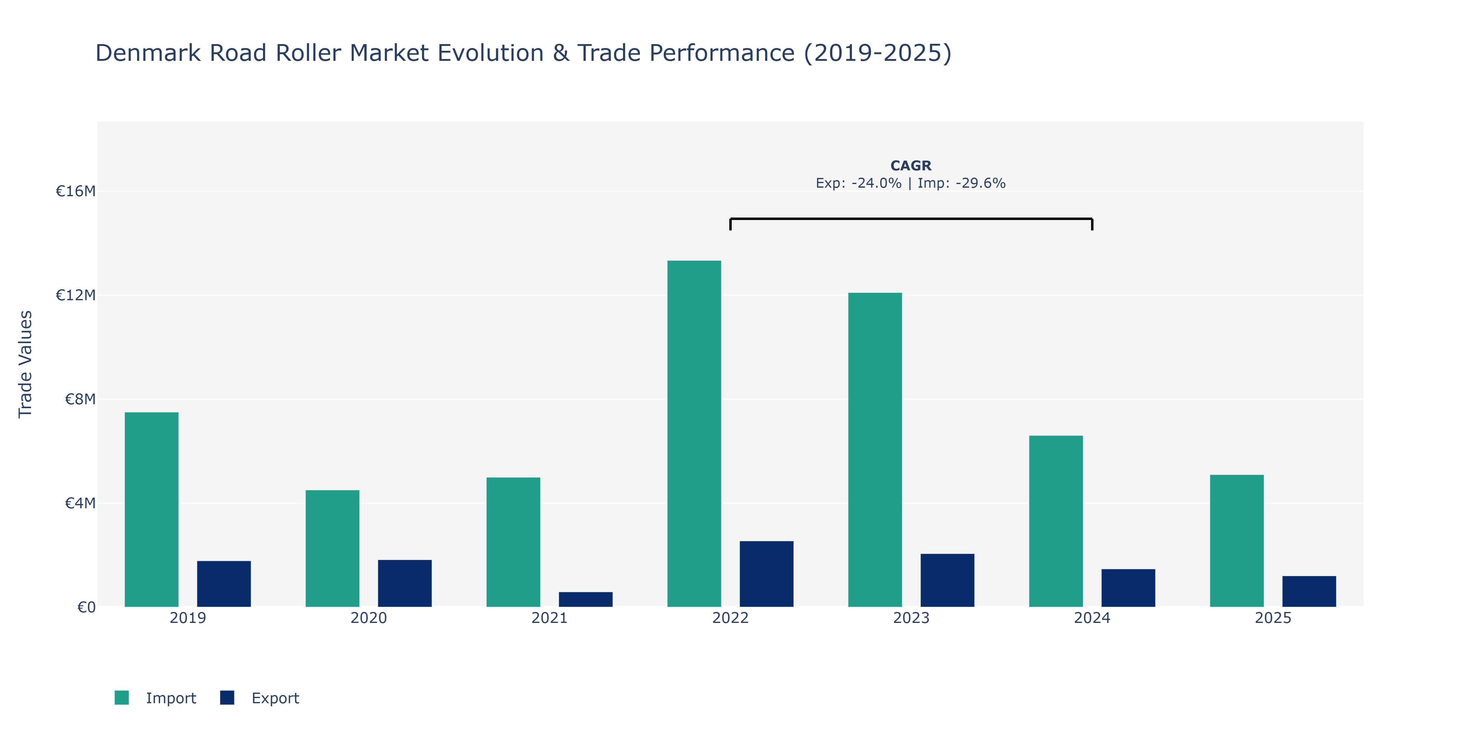 Denmark Road Roller Market: Production & Trade Performance (2019-2025)