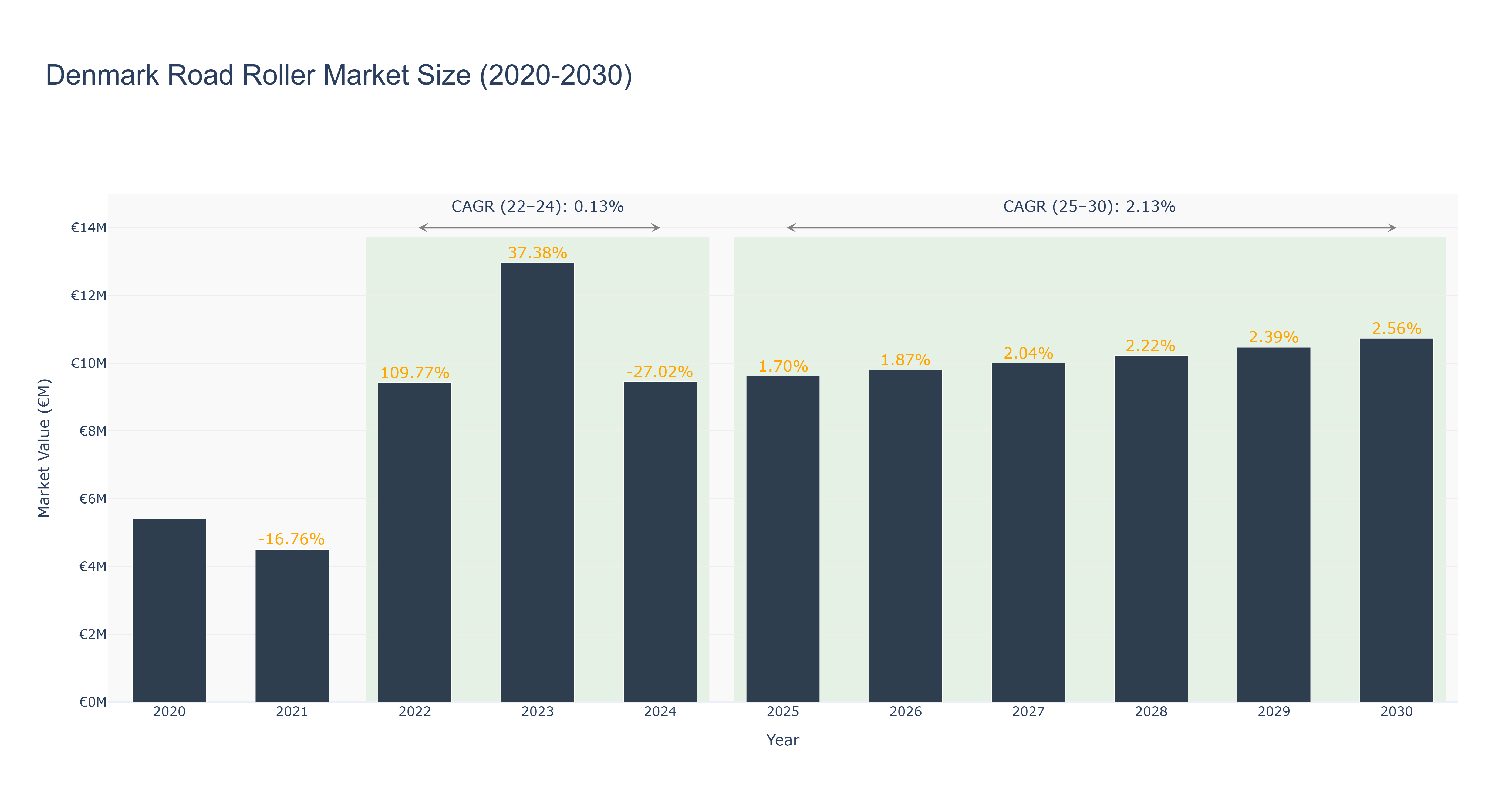 Denmark Road Roller Market Size (2020-2030)