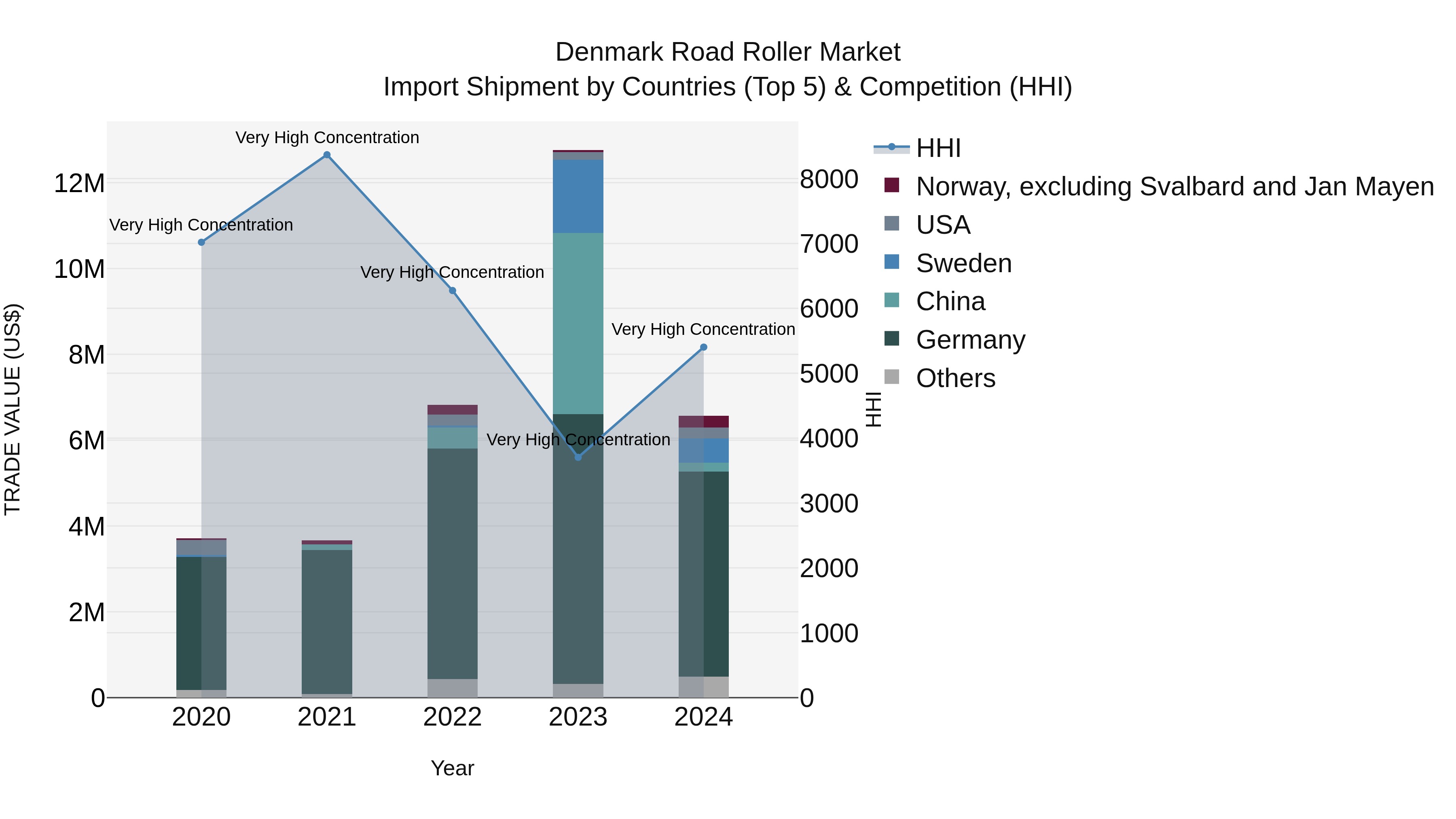 Denmark Road Roller Market Top 5 Importing Countries and Market Competition (HHI) Analysis