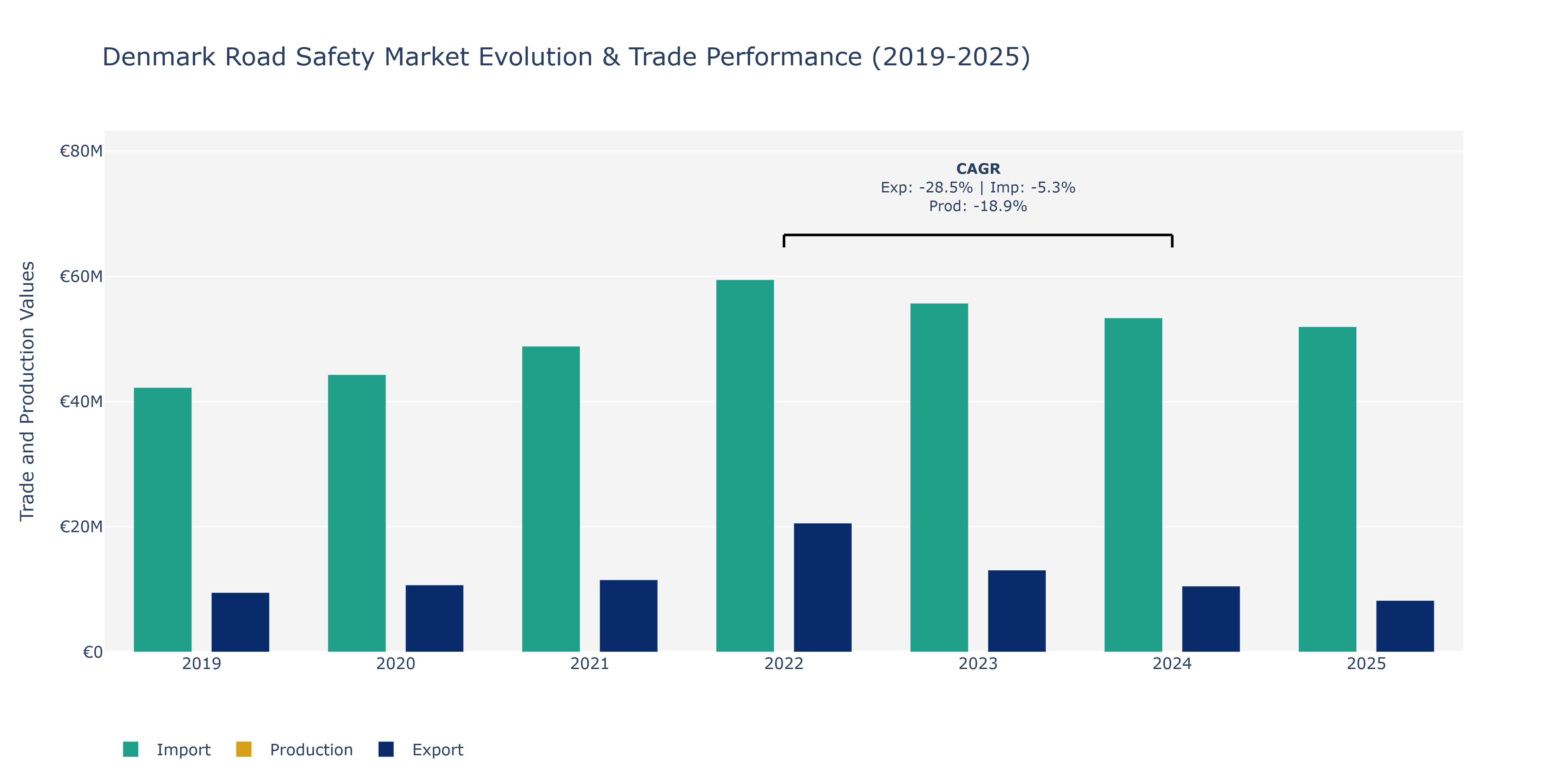 Denmark Road Safety Market: Production & Trade Performance (2019-2025)