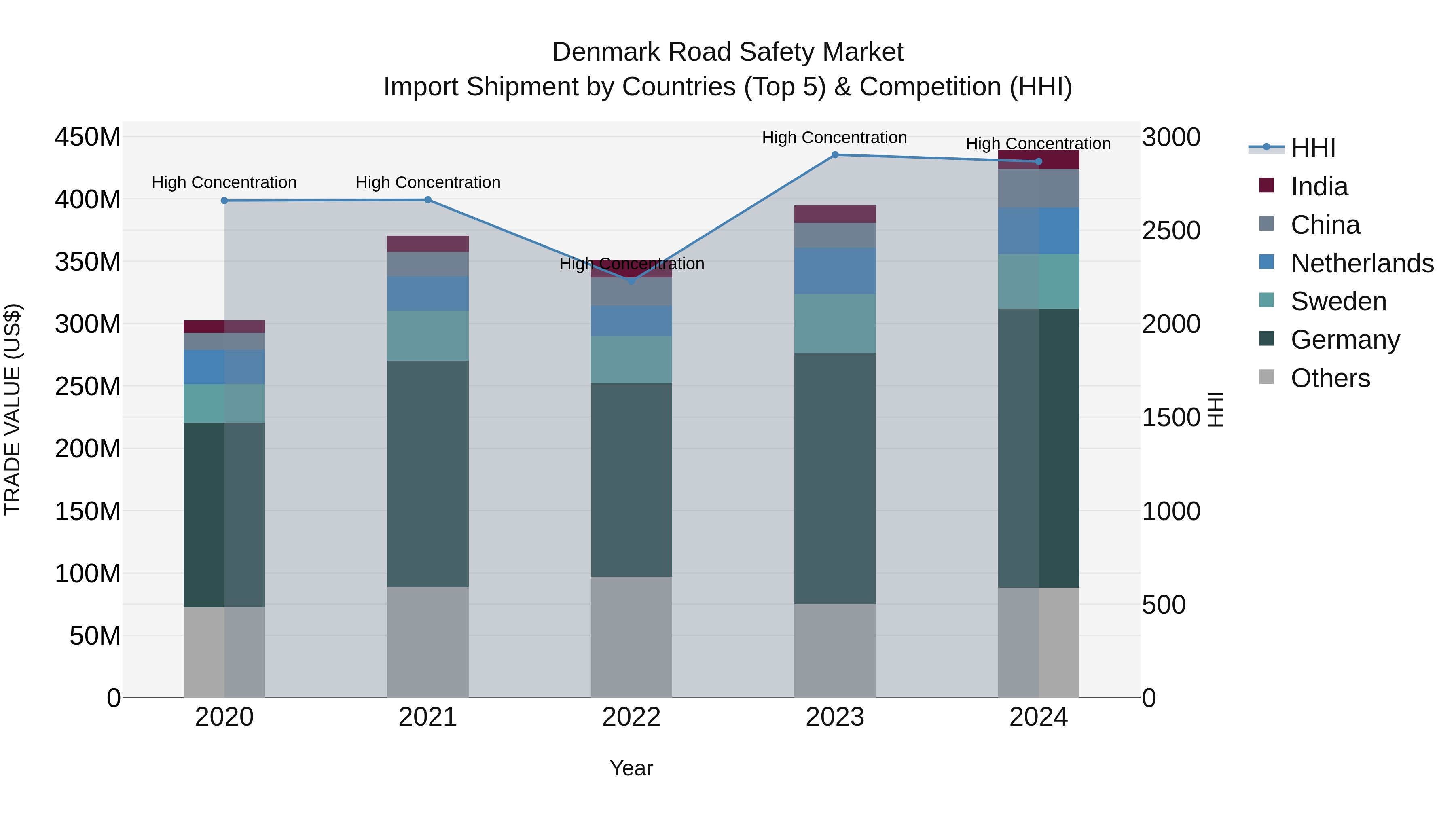 Denmark Road Safety Market Top 5 Importing Countries and Market Competition (HHI) Analysis