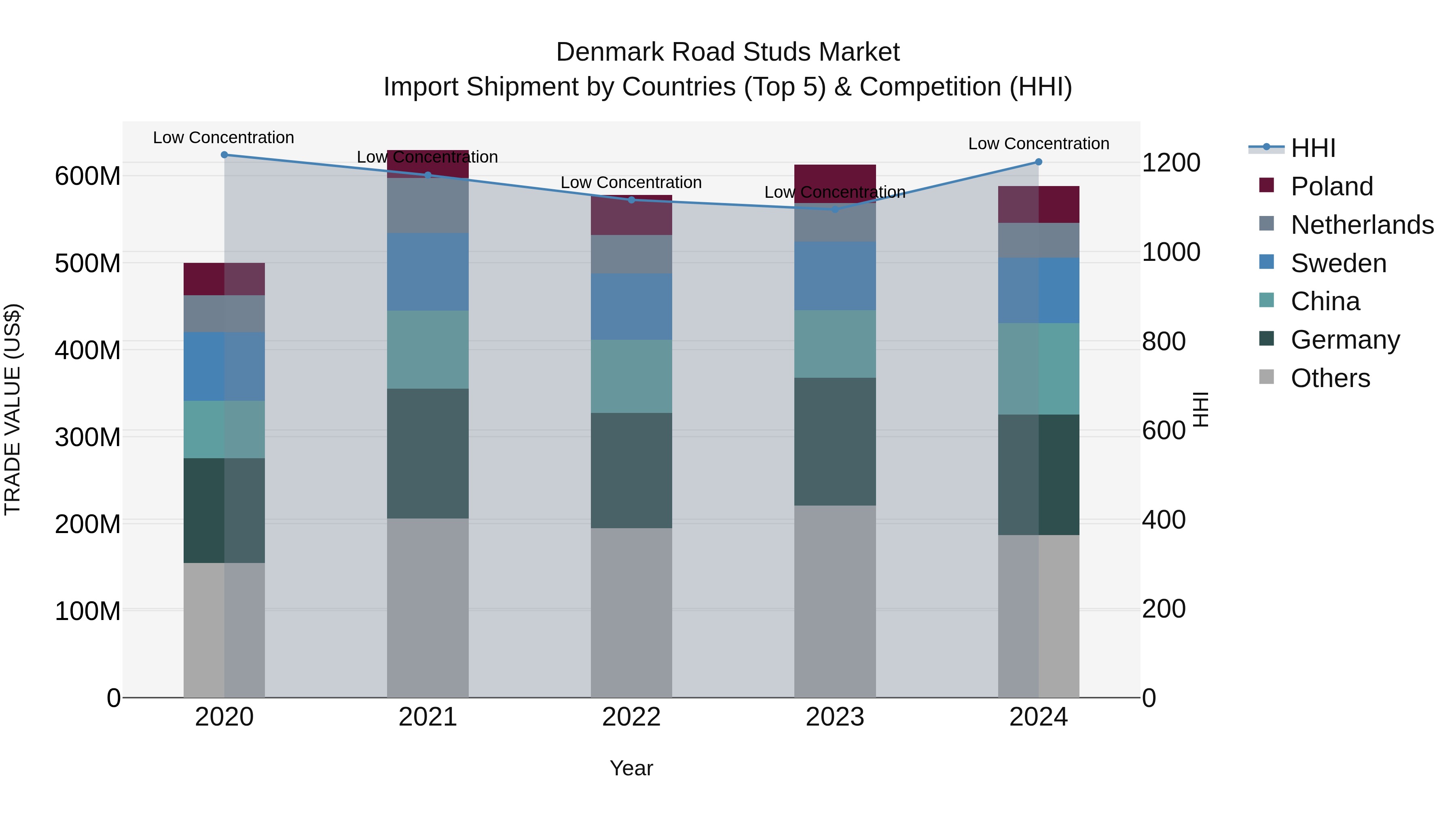 Denmark Road Studs Market Top 5 Importing Countries and Market Competition (HHI) Analysis