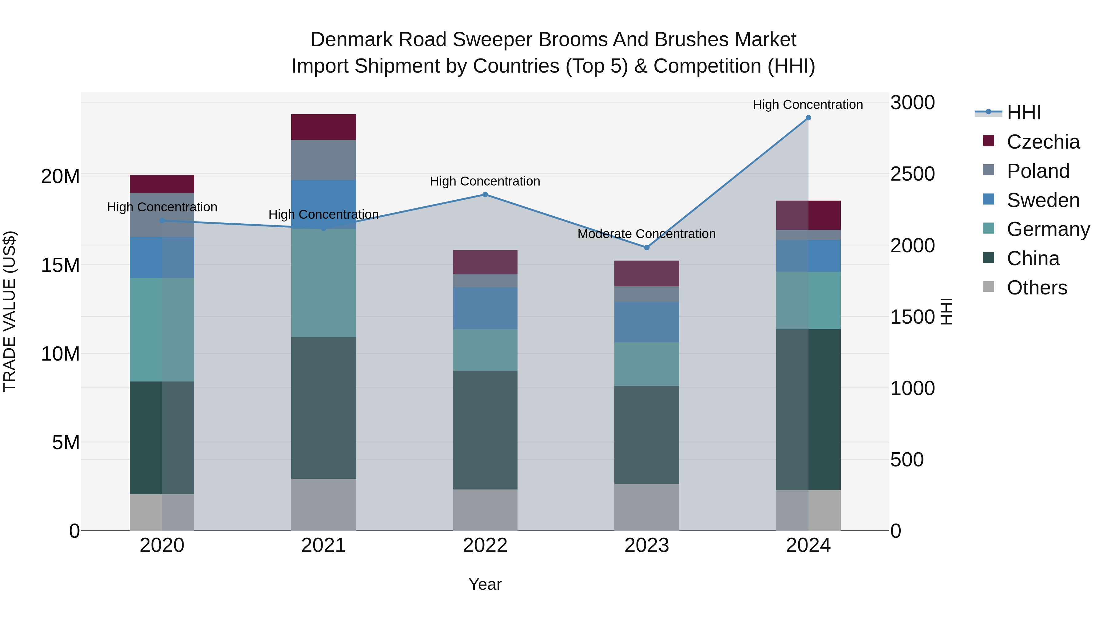 Denmark Road Sweeper Brooms and Brushes Market Top 5 Importing Countries and Market Competition (HHI) Analysis