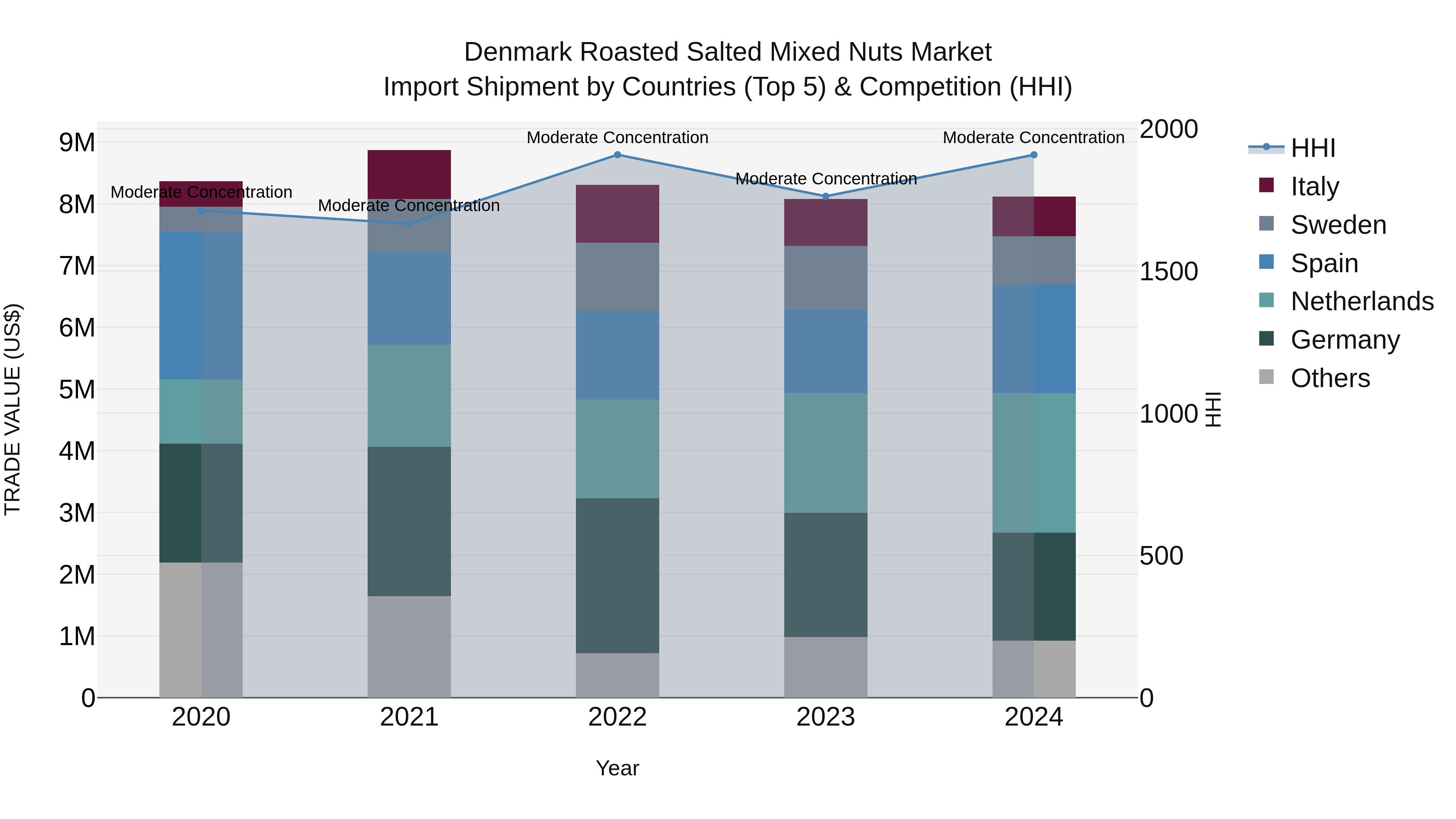 Denmark Roasted Salted Mixed Nuts Market Top 5 Importing Countries and Market Competition (HHI) Analysis