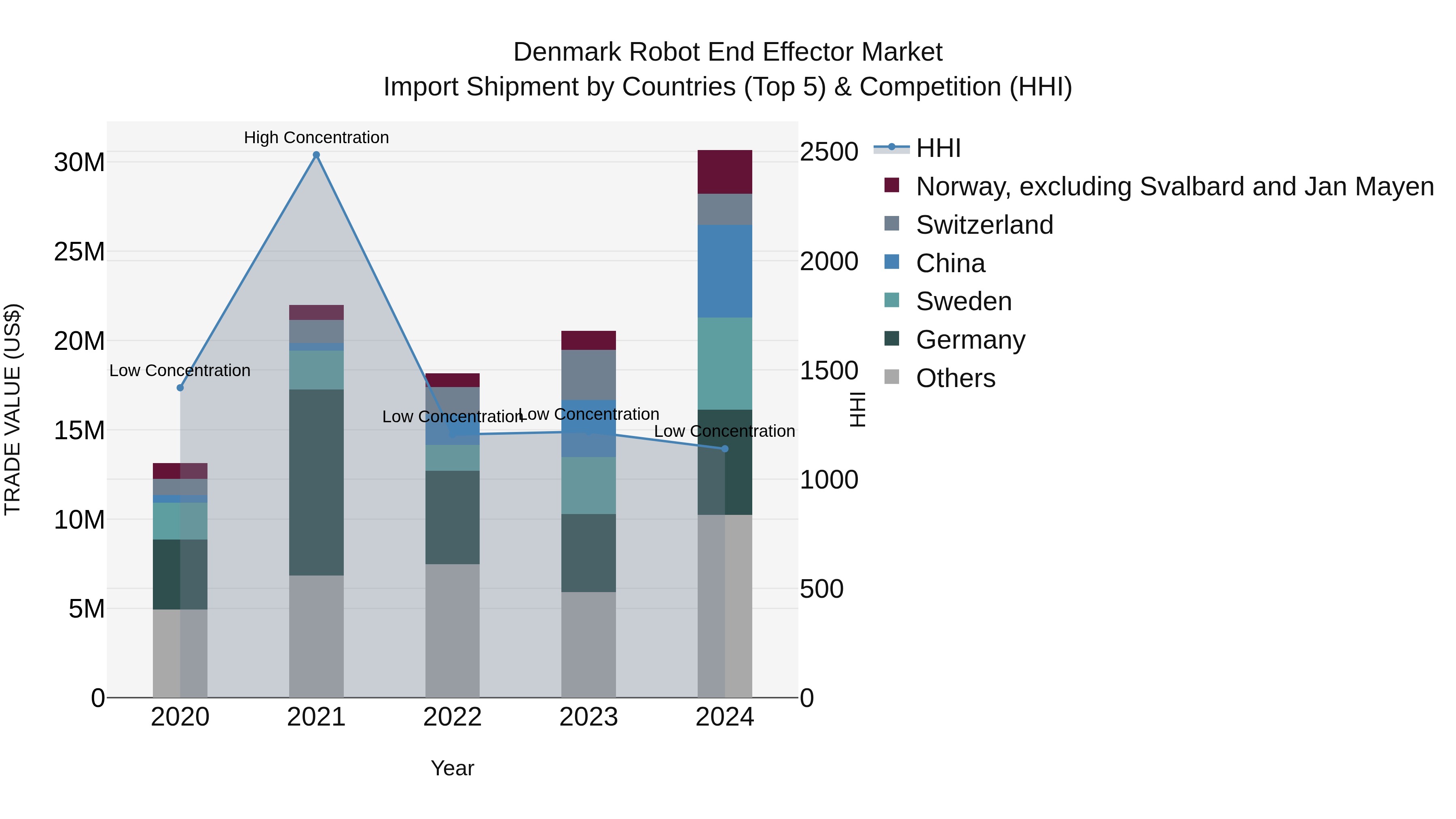 Denmark Robot End Effector Market Top 5 Importing Countries and Market Competition (HHI) Analysis