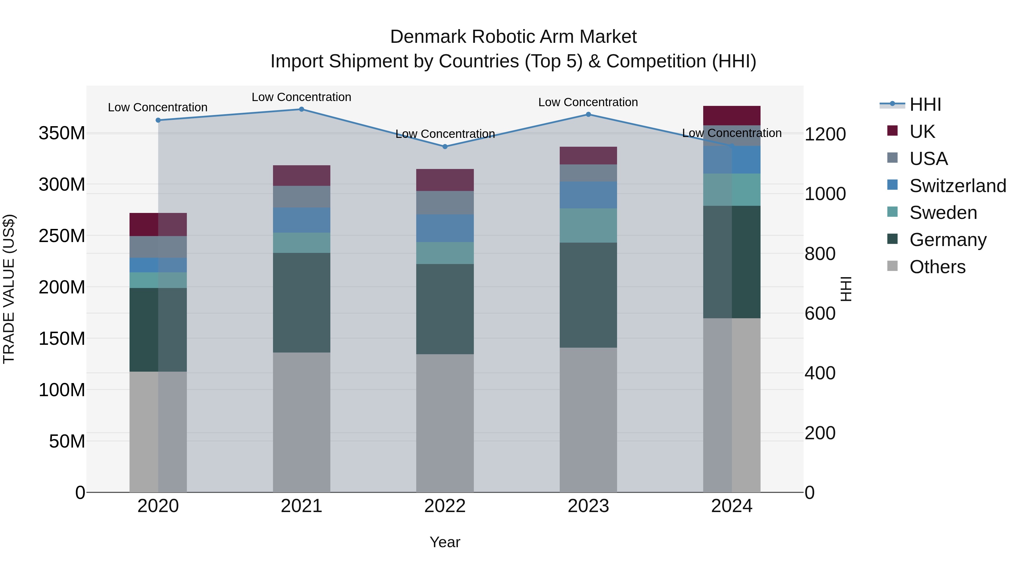 Denmark Robotic Arm Market Top 5 Importing Countries and Market Competition (HHI) Analysis