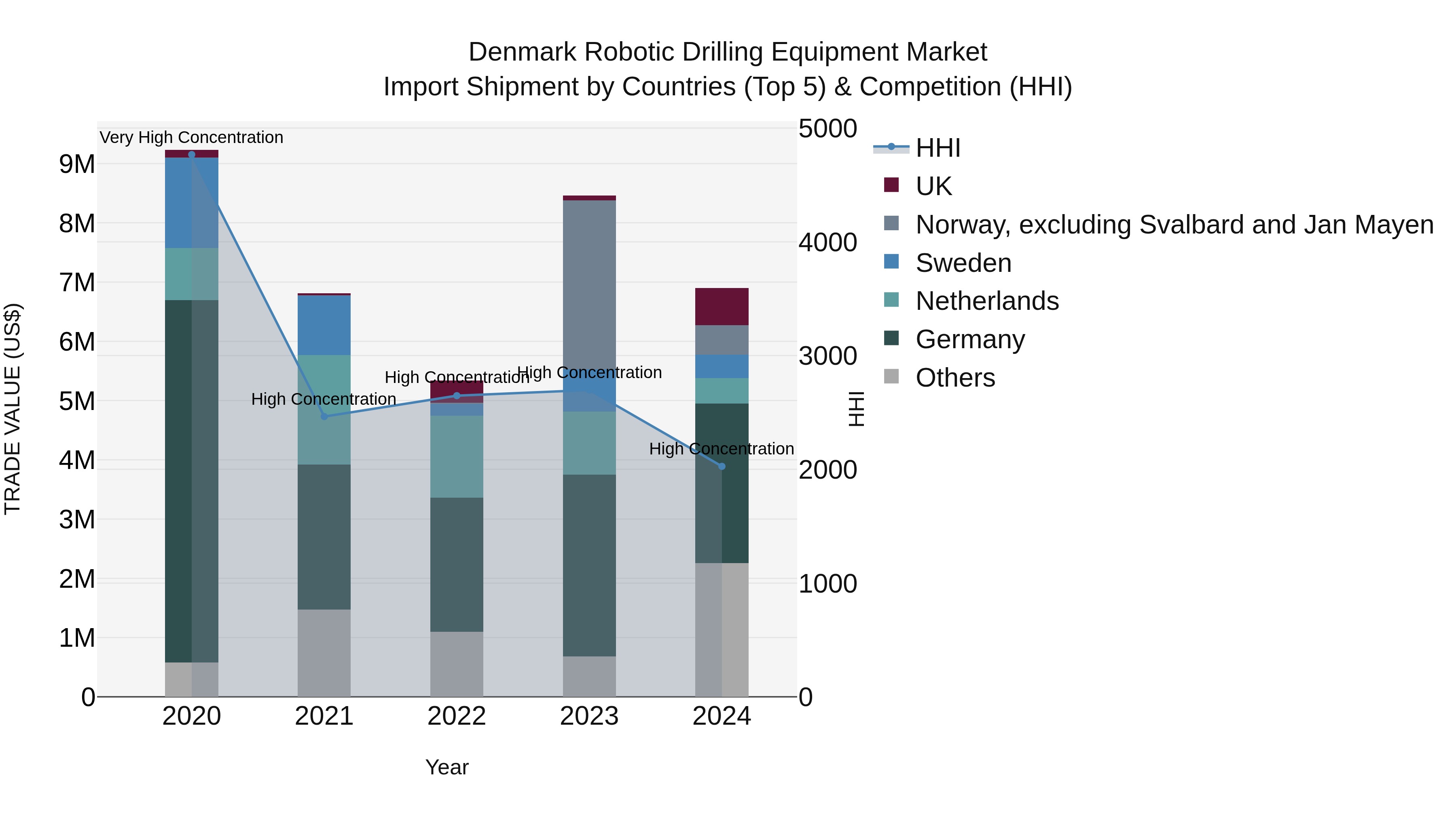 Denmark Robotic Drilling Equipment Market Top 5 Importing Countries and Market Competition (HHI) Analysis