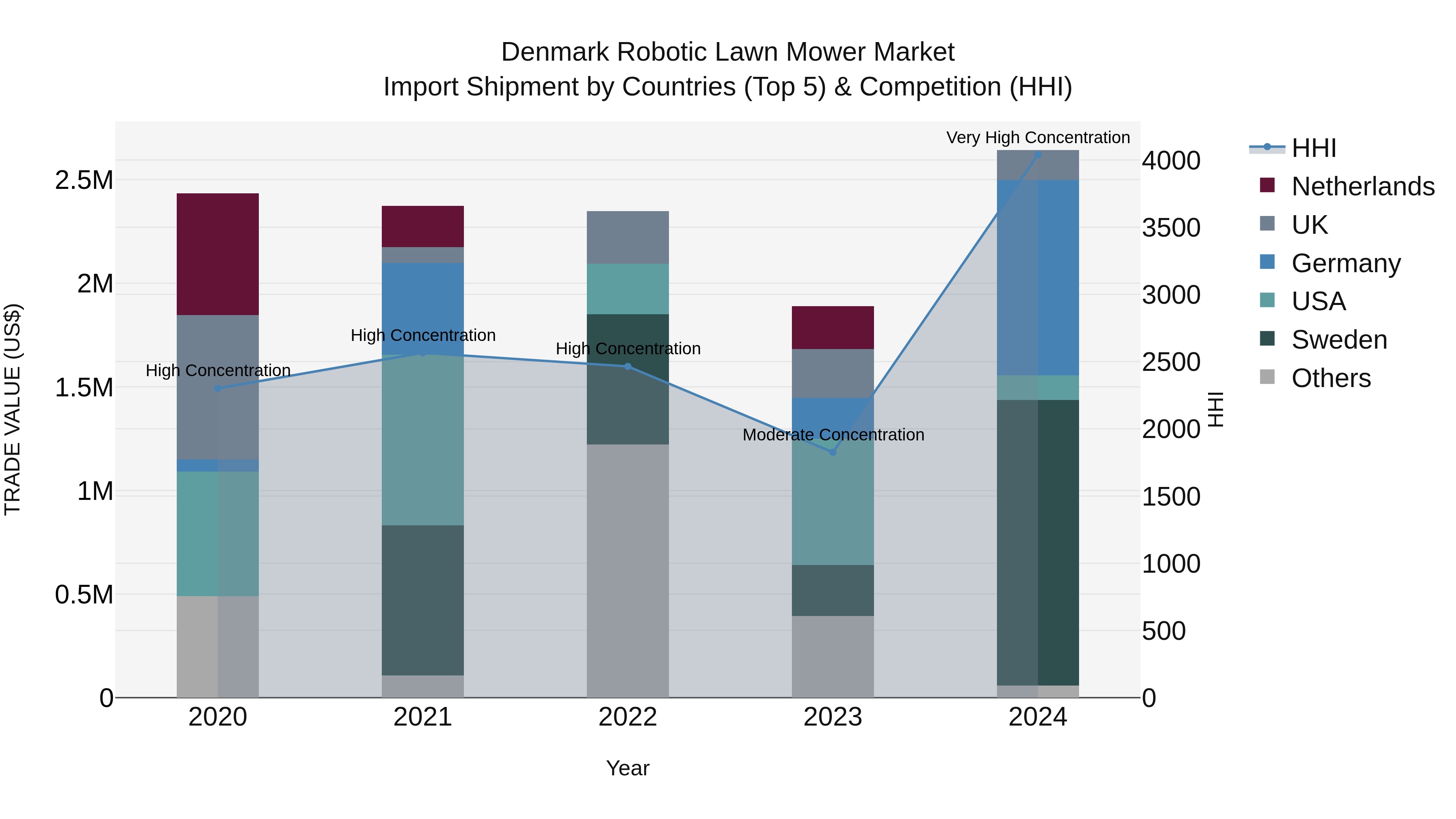 Denmark Robotic Lawn Mower Market Top 5 Importing Countries and Market Competition (HHI) Analysis