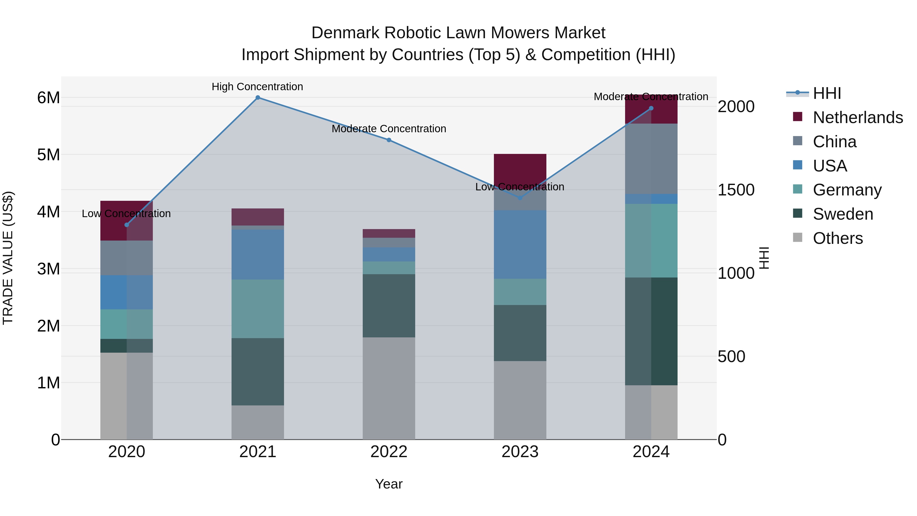 Denmark Robotic Lawn Mowers Market Top 5 Importing Countries and Market Competition (HHI) Analysis