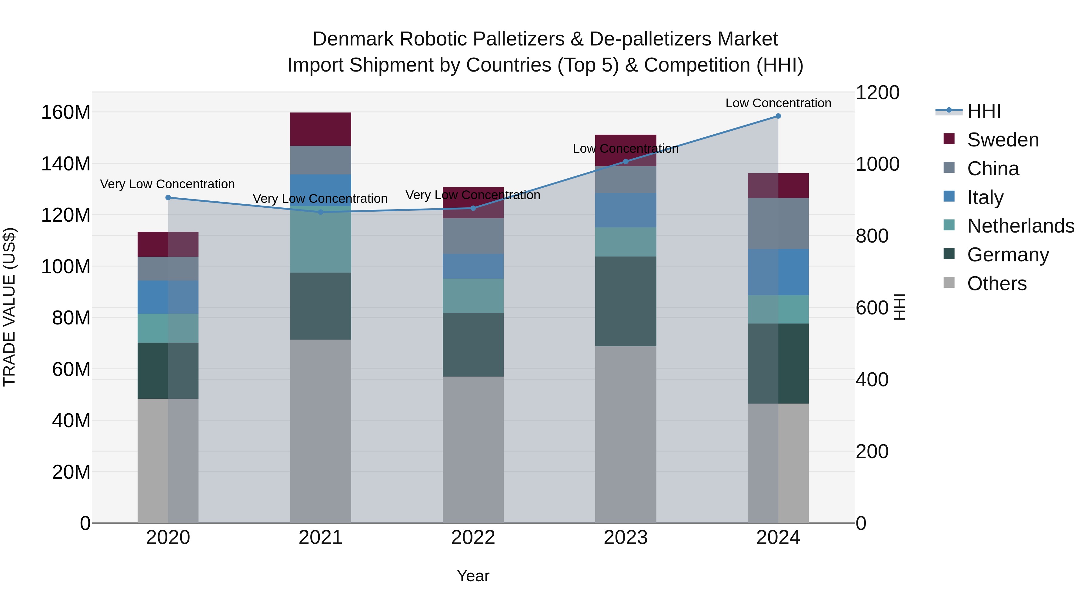 Denmark Robotic Palletizers & De-palletizers Market Top 5 Importing Countries and Market Competition (HHI) Analysis