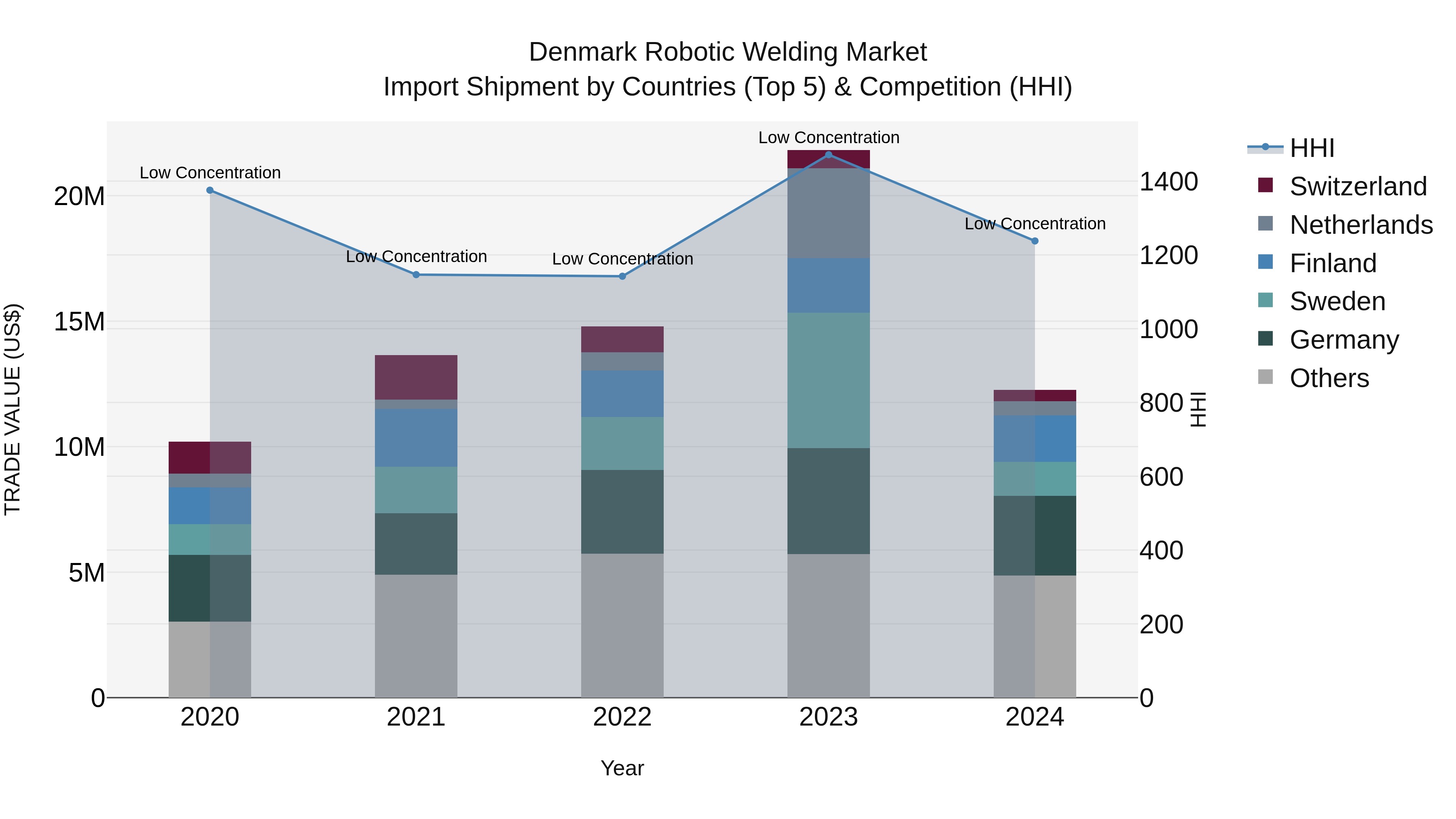 Denmark Robotic Welding Market Top 5 Importing Countries and Market Competition (HHI) Analysis