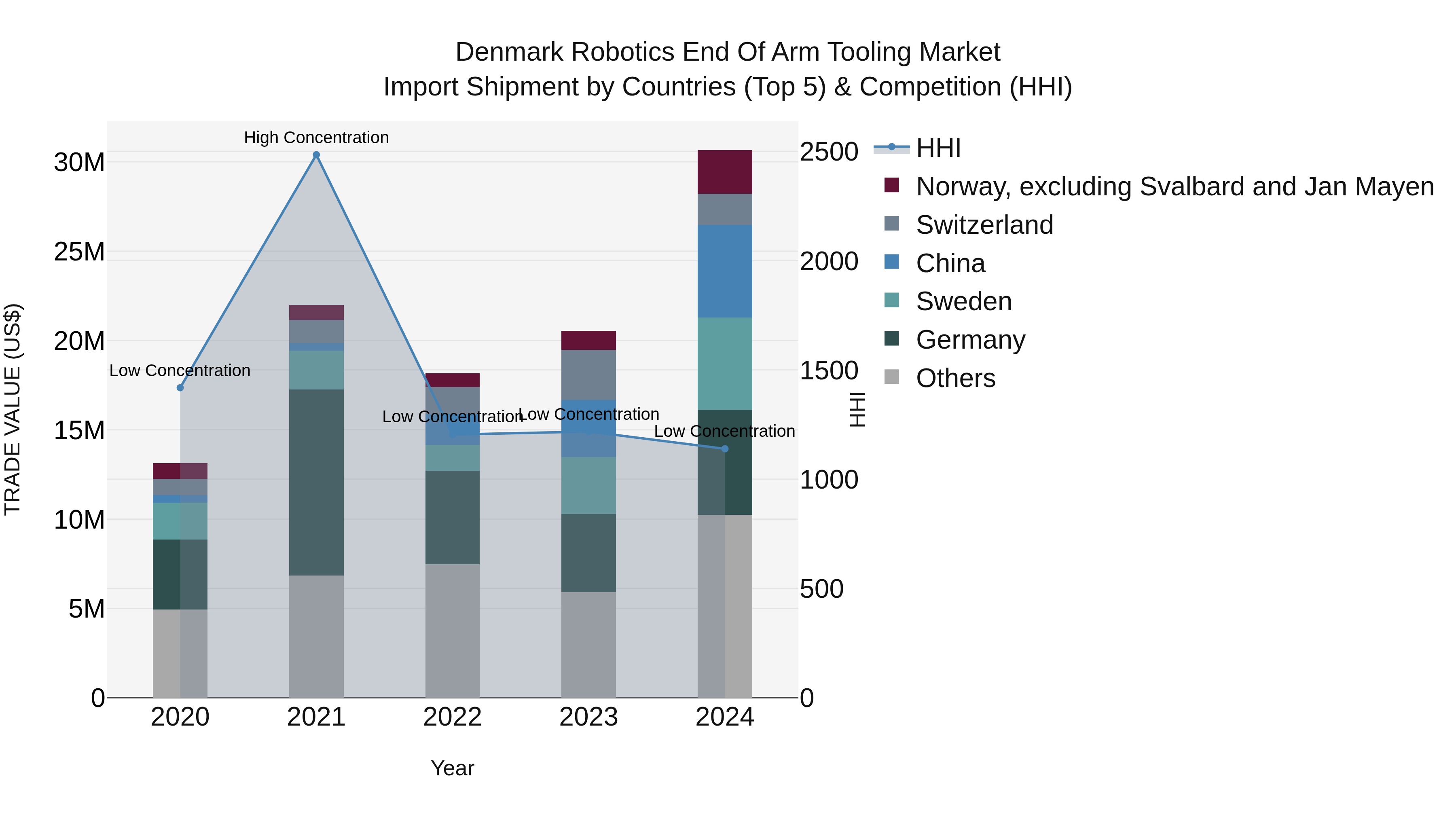 Denmark Robotics End of Arm Tooling Market Top 5 Importing Countries and Market Competition (HHI) Analysis