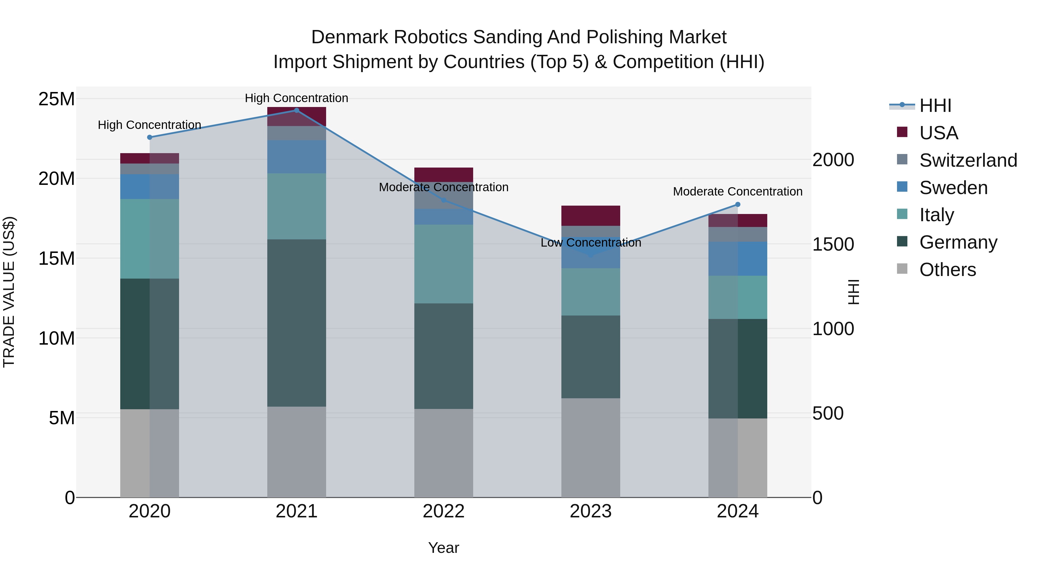 Denmark Robotics Sanding and Polishing Market Top 5 Importing Countries and Market Competition (HHI) Analysis