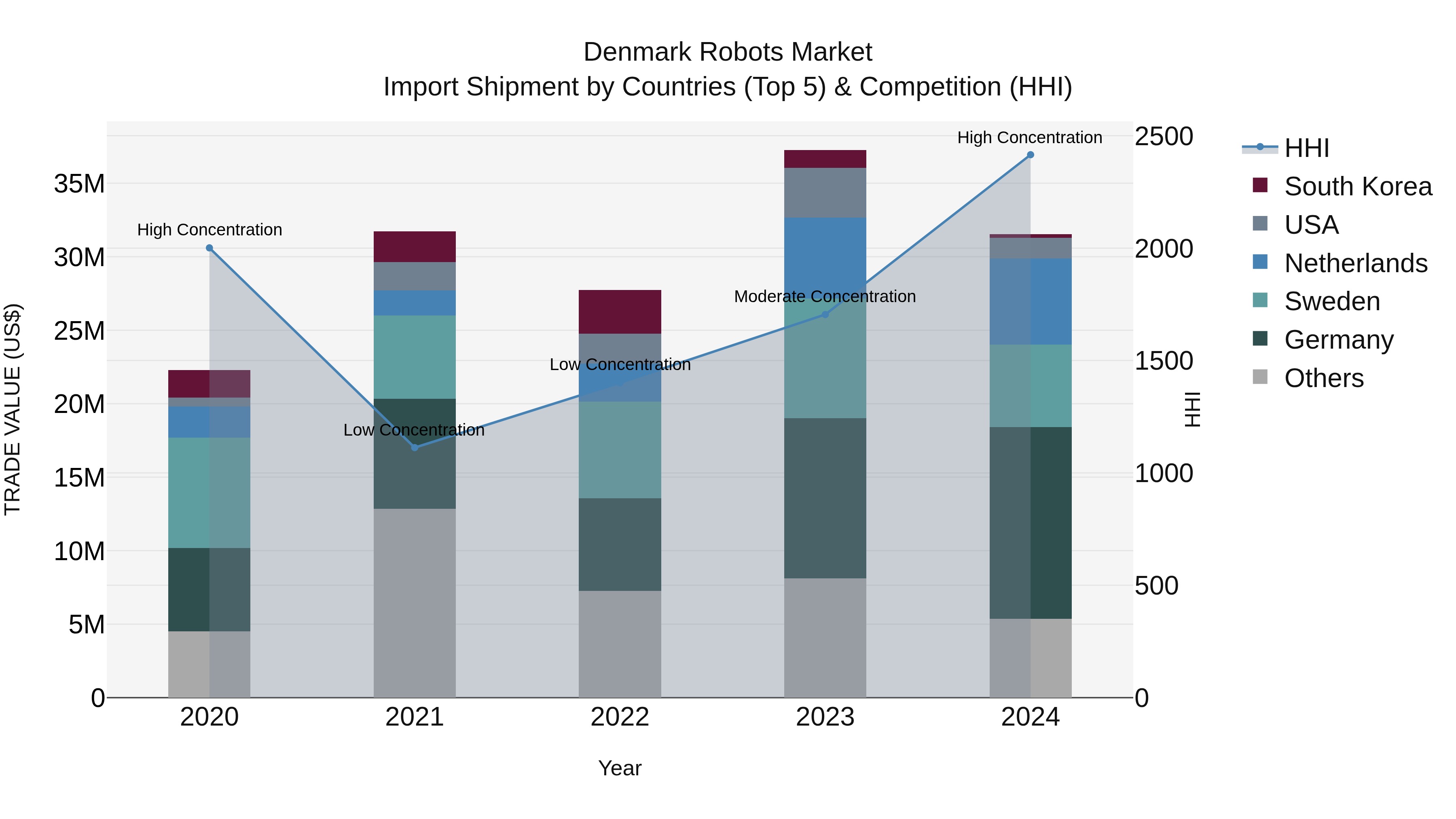 Denmark Robots Market Top 5 Importing Countries and Market Competition (HHI) Analysis