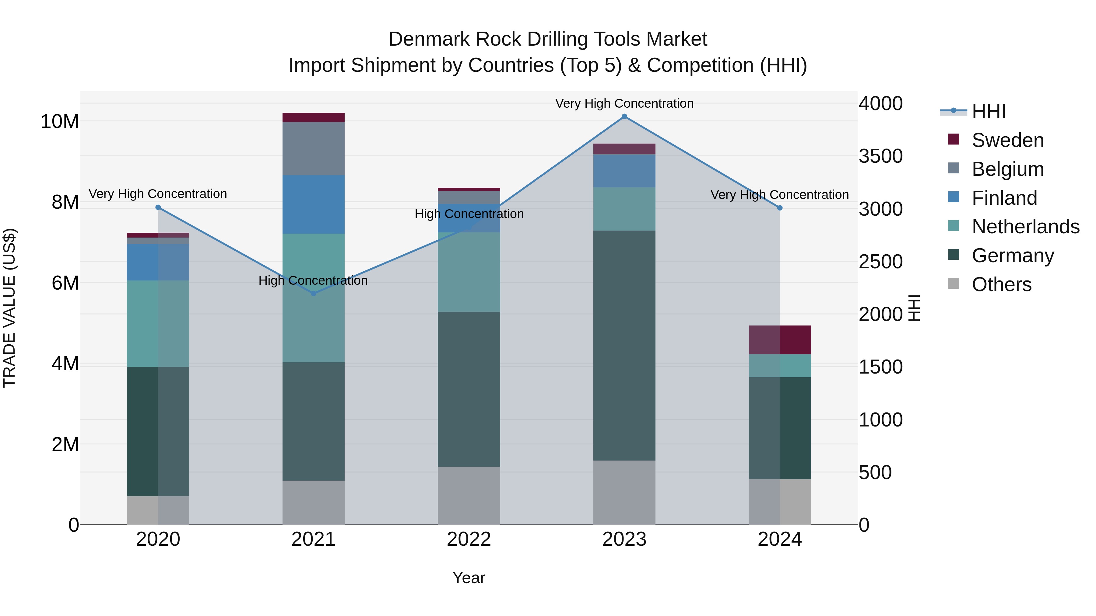 Denmark Rock Drilling Tools Market Top 5 Importing Countries and Market Competition (HHI) Analysis